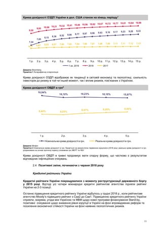 11
Крива дохідності ОЗДП України в дол. США станом на кінець періоду1
Джерело Bloomberg
Примітка 1 Логарифмічна інтерполяція
Крива дохідності ОЗДП відображає як тенденції в світовій економіці та геополітиці, схильність
інвесторів до ризику в той чи інший момент, так і вплив ризиків, пов’язаних з Україною.
Крива дохідності ОВДП в грн2
Джерело Мінфін
Примітка 2 Номінальна крива дохідності в грн. базується на результатах первинних аукціонів в 2018 році; реальна крива дохідності в грн.
розрахована на основі прогнозу індексу споживчих цін МЕРТ та НБУ
Крива дохідності ОВДП в гривні продовжує мати спадну форму, що частково є результатом
відповідних інфляційних очікувань.
2.4 Позитивні зміни, починаючи з червня 2018 року
Кредитні рейтинги України
Кредитні рейтинги України покращувалися з моменту реструктуризації державного боргу
у 2015 році. Відтоді усі чотири міжнародні кредитні рейтингові агентства підняли рейтинг
України на 2-3 позиції.
Останнє підвищення кредитного рейтингу України відбулось у грудні 2018 р., коли рейтингове
агентство Moody’s підвищило рейтинг з Caa2 до Caa1. Підвищенню кредитного рейтингу України
сприяли, зокрема, угода між Україною та МВФ щодо нової програми фінансування Stand-by,
позитивні очікування щодо зниження рівня корупції в Україні на фоні впроваджених реформ та
посилення економічної стійкості України на фоні наявних геополітичних ризиків.
7,34
7,85
8,15
8,36 8,52 8,66 8,77 8,87 8,96 9,03 9,10 9,17 9,23 9,28 9,339,50
9,85
10,06 10,21 10,32 10,41 10,49 10,56 10,62 10,67 10,72 10,77 10,81 10,84 10,88
6,77 6,87 6,93 6,97 7,00 7,02 7,04 7,06 7,07 7,08 7,09 7,11 7,11 7,12 7,13
1 р. 2 р. 3 р. 4 р. 5 р. 6 р. 7 р. 8 р. 9 р. 10 р. 11 р. 12 р. 13 р. 14 р. 15 р.
1 кв. 2019 2018 2017
16,94%
16,10% 16,23% 16,10% 15,97%
8,44% 8,25%
8,97% 9,26% 9,50%
1 р. 2 р. 3 р. 4 р. 5 р.
Номінальна крива дохідності в грн. Реальна крива дохідності в грн.
 