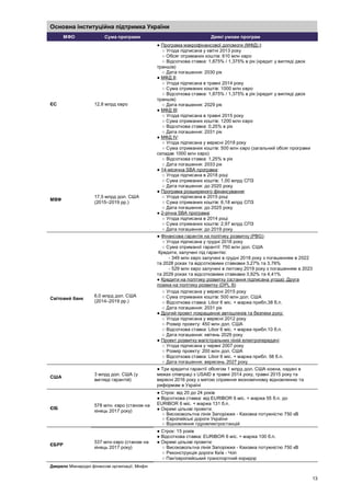 13
Основна інституційна підтримка України
МФО Сума програми Деякі умови програм
ЄС 12,8 млрд євро
● Програма макрофінансової допомоги (МФД) I:
○ Угода підписана у квітні 2013 року
○ Обсяг отриманих коштів: 610 млн євро
○ Відсоткова ставка: 1,875% / 1,375% в рік (кредит у вигляді двох
траншів)
○ Дата погашення: 2030 рік
● МФД II:
○ Угода підписана в травні 2014 року
○ Сума отриманих коштів: 1000 млн євро
○ Відсоткова ставка: 1,875% / 1,375% в рік (кредит у вигляді двох
траншів)
○ Дата погашення: 2029 рік
● МФД III:
○ Угода підписана в травні 2015 року
○ Сума отриманих коштів: 1200 млн євро
○ Відсоткова ставка: 0,25% в рік
○ Дата погашення: 2031 рік
● МФД IV:
○ Угода підписана у вересні 2018 року
○ Сума отриманих коштів: 500 млн євро (загальний обсяг програми
складає 1000 млн євро)
○ Відсоткова ставка: 1,25% в рік
○ Дата погашення: 2033 рік
МВФ
17,5 млрд дол. США
(2015–2019 рр.)
● 14-місячна SBA програма:
○ Угода підписана в 2018 році
○ Сума отриманих коштів: 1,00 млрд СПЗ
○ Дата погашення: до 2020 року
● Програма розширеного фінансування:
○ Угода підписана в 2015 році
○ Сума отриманих коштів: 6,18 млрд СПЗ
○ Дата погашення: до 2025 року
● 2-річна SBA програма:
○ Угода підписана в 2014 році
○ Сума отриманих коштів: 2,97 млрд СПЗ
○ Дата погашення: до 2019 року
Світовий банк
6,0 млрд дол. США
(2014–2019 рр.)
● Фінансова гарантія на політику розвитку (PBG):
○ Угода підписана у грудні 2018 року
○ Сума отриманої гарантії: 750 млн дол. США
Кредити, залучені під гарантію:
- 349 млн євро залучені в грудні 2018 року з погашенням в 2022
та 2028 роках та відсотковими ставками 3,27% та 3,76%
- 529 млн євро залучені в лютому 2019 року з погашенням в 2023
та 2029 роках та відсотковими ставками 3,92% та 4,41%
● Кредити на політику розвитку (остання підписана угода): Друга
позика на політику розвитку (DPL II):
○ Угода підписана у вересні 2015 року
○ Сума отриманих коштів: 500 млн дол. США
○ Відсоткова ставка: Libor 6 міс. + маржа прибл.38 б.п.
○ Дата погашення: 2031 рік
● Другий проект покращення автошляхів та безпеки руху:
○ Угода підписана у вересні 2012 року
○ Розмір проекту: 450 млн дол. США
○ Відсоткова ставка: Libor 6 міс. + маржа прибл.10 б.п.
○ Дата погашення: квітень 2029 року
● Проект розвитку магістральних ліній електропередачі:
○ Угода підписана у червні 2007 року
○ Розмір проекту: 200 млн дол. США
○ Відсоткова ставка: Libor 6 міс. + маржа прибл. 58 б.п.
○ Дата погашення: вересень 2027 року
США
3 млрд дол. США (у
вигляді гарантій)
● Три кредитні гарантії обсягом 1 млрд дол. США кожна, надані в
межах співпраці з USAID в травні 2014 року, травні 2015 року та
вересні 2016 року з метою сприяння економічному відновленню та
реформам в Україні
ЄІБ
578 млн. євро (станом на
кінець 2017 року)
● Строк: від 20 до 24 років
● Відсоткова ставка: від EURIBOR 6 міс. + маржа 55 б.п. до
EURIBOR 6 міс. + маржа 131 б.п.
● Окремі цільові проекти:
○ Високовольтна лінія Запоріжжя - Каховка потужністю 750 кВ
○ Європейські дороги України
○ Відновлення гідроелектростанцій
ЄБРР
537 млн євро (станом на
кінець 2017 року)
● Строк: 15 років
● Відсоткова ставка: EURIBOR 6 міс. + маржа 100 б.п.
● Окремі цільові проекти:
○ Високовольтна лінія Запоріжжя - Каховка потужністю 750 кВ
○ Реконструкція дороги Київ - Чоп
○ Пан'європейський транспортний коридор
Джерело Міжнародні фінансові організації, Мінфін
 