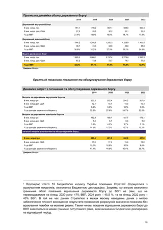 18
Прогнозна динаміка обсягу державного боргу2
Джерело Мінфін
Прогнозні показники погашення та обслуговування державного боргу
Динаміка витрат з погашення та обслуговування державного боргу
Джерело Мінфін
2
Відповідно статті 16 Бюджетного кодексу України показники Стратегії формуються з
урахуванням показників, визначених Бюджетною декларацією. Зокрема, останньою визначено
граничний обсяг показника відношення державного боргу до ВВП на рівні, що не
перевищуватиме на кінець 2020 року- 47% ВВП, 2021 року – 45,5 %, та на кінець 2022 року –
43% ВВП. В той же час даною Стратегією в межах масиву наведених даних з метою
забезпечення точності викладення результатів проведених розрахунків зазначено показники без
врахування похибки на можливі ризики. Таким чином, показник відношення державного боргу до
ВВП знаходиться в межах гранично допустимого рівня, який визначено Бюджетною декларацією
на відповідний період.
2018 2019 2020 2021 2022
Державний внутрішній борг
В екв. млрд. грн. 761,1 799,2 887,1 948,6 983,5
В екв. млрд. дол. США 27,5 28,5 30,2 31,1 32,0
% до ВВП 21,4% 19,8% 19,5% 18,7% 17,5%
Державний зовнішній борг
В екв. млрд. грн. 1.099,2 1.260,9 1.250,3 1.329,9 1.400,0
В екв. млрд. дол. США 39,7 45,0 42,5 43,6 45,6
% до ВВП 30,9% 31,2% 27,5% 26,2% 24,9%
Всього державний борг
В екв. млрд. грн. 1.860,3 2.060,1 2.137,4 2.278,6 2.383,5
В екв. млрд. дол. США 67,2 73,6 72,7 74,7 77,6
% до ВВП 52,3% 51,1% 47,0% 44,9% 42,4%
2019 2020 2021 2022
Витрати за державним внутрішнім боргом
В екв. млрд грн 330,5 302,4 295,2 307,9
В екв. млрд дол. США 12,1 10,7 10,0 10,3
% до ВВП 8,2% 6,6% 5,8% 5,5%
% до доходів державного бюджету 32,2% 27,6% 24,7% 23,5%
Витрати за державним зовнішнім боргом
В екв. млрд грн 152,9 189,1 187,7 173,1
В екв. млрд дол. США 5,6 6,7 6,4 5,8
% до ВВП 3,8% 4,2% 3,7% 3,1%
% до доходів державного бюджету 14,9% 17,3% 15,7% 13,2%
Загальні витрати з погашення та обслуговування боргу
В екв. млрд грн 483,4 491,5 482,9 481,0
В екв. млрд дол. США 17,6 17,4 16,4 16,0
% до ВВП 12,0% 10,8% 9,5% 8,6%
% до доходів державного бюджету 47,1% 44,9% 40,4% 36,7%
 