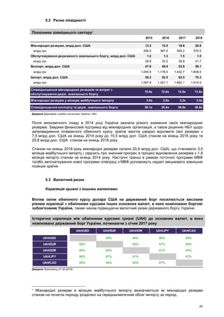 20
5.2 Ризик ліквідності
Показники зовнішнього сектору3
Джерела Державна служба статистики України, НБУ
Після економічного спаду в 2014 році Україна зазнала різкого зниження своїх міжнародних
резервів. Завдяки фінансовій підтримці від міжнародних організацій, а також рішенню НБУ щодо
запровадження плаваючого обмінного курсу, країна змогла швидко відновити свої резерви з
7,5 млрд дол. США на кінець 2014 року до 15,5 млрд дол. США станом на кінець 2016 року та
20,8 млрд дол. США станом на кінець 2018 року.
Станом на кінець 2018 року міжнародні резерви склали 20,8 млрд дол. США, що становило 3,5
місяців майбутнього імпорту і свідчить про значний прогрес в процесі відновлення резервів з 1,8
місяців імпорту станом на кінець 2014 року. Наступні транші в рамках поточної програми МВФ
та/або започаткування нової програми співпраці з МВФ допоможуть надалі зміцнювати зовнішню
позицію країни.
5.3 Валютний ризик
Кореляція гривні з іншими валютами
Вплив зміни обмінного курсу долара США на державний борг посилюється високим
рівнем кореляції з обмінними курсами інших основних валют, в яких номіновано боргові
зобов’язання України, таким чином підвищуючи валютний ризик державного боргу України.
Історична кореляція між обмінними курсами гривні (UAH) до основних валют, в яких
номіновано державний борг України, починаючи з січня 2017 року
Джерело Bloomberg (31.03.2019)
3
Міжнародні резерви в місяцях майбутнього імпорту визначаються як міжнародні резерви
станом на початок періоду розділені на середньомісячний обсяг імпорту за період.
2015 2016 2017 2018
Міжнародні резерви, млрд дол. США 13.3 15.5 18.8 20.8
млрд грн. 290.5 397.0 500.2 576.5
Обслуговування державного зовнішнього боргу, млрд дол. США 1.2 1.3 1.5 1.5
млрд грн 26.8 33.2 38.8 41.7
Експорт, млрд дол. США 47.9 46.0 53.9 59.1
млрд грн 1,045.9 1,176.0 1,432.7 1,608.9
Імпорт, млрд дол. США 50.2 52.5 62.5 70.3
млрд грн 1,097.9 1,341.1 1,662.1 1,914.9
Співвідношення міжнародних резервів та витрат з
обслуговування держ. зовнішнього боргу
10.8x 12.0x 12.9x 13.8x
Міжнародні резерви у місяцях майбутнього імпорту 3.0x 3.0x 3.2x 3.5x
Співвідношення експорту та держ. зовнішнього боргу 39.1x 35.4x 36.9x 38.6x
UAH/USD UAH/EUR UAH/XDR UAH/JPY UAH/CAD
UAH/USD 98% 96% 96% 99%
UAH/EUR 98% 95% 97% 99%
UAH/SDR 96% 95% 91% 95%
UAH/JPY 96% 97% 91% 97%
UAH/CAD 99% 99% 95% 97%
 