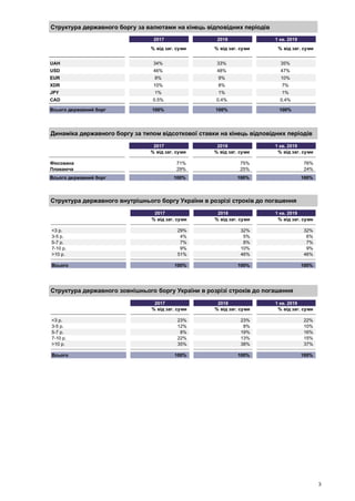 3
Структура державного боргу за валютами на кінець відповідних періодів
Динаміка державного боргу за типом відсоткової ставки на кінець відповідних періодів
Структура державного внутрішнього боргу України в розрізі строків до погашення
Структура державного зовнішнього боргу України в розрізі строків до погашення
2017 2018 1 кв. 2019
% від заг. суми % від заг. суми % від заг. суми
UAH 34% 33% 35%
USD 46% 48% 47%
EUR 8% 9% 10%
XDR 10% 8% 7%
JPY 1% 1% 1%
CAD 0.5% 0.4% 0.4%
Всього державний борг 100% 100% 100%
2017 2018 1 кв. 2019
% від заг. суми % від заг. суми % від заг. суми
Фіксована 71% 75% 76%
Плаваюча 29% 25% 24%
Всього державний борг 100% 100% 100%
2017 2018 1 кв. 2019
% від заг. суми % від заг. суми % від заг. суми
<3 р. 29% 32% 32%
3-5 р. 4% 5% 6%
5-7 р. 7% 8% 7%
7-10 р. 9% 10% 9%
>10 р. 51% 46% 46%
Всього 100% 100% 100%
2017 2018 1 кв. 2019
% від заг. суми % від заг. суми % від заг. суми
<3 р. 23% 23% 22%
3-5 р. 12% 8% 10%
5-7 р. 8% 19% 16%
7-10 р. 22% 13% 15%
>10 р. 35% 38% 37%
Всього 100% 100% 100%
 