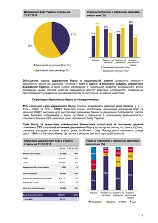 5
Державний борг України станом на
31.12.2018
Україна порівняно з обраними країнами-
аналогами (%)
Збільшення частки державного боргу в національній валюті дозволить зменшити
вразливість країни до зовнішніх чинників і тому є одним із головних завдань управління
державним боргом. З цією метою необхідним є подальший розвиток внутрішнього ринку
державних цінних паперів шляхом розширення спектру боргових інструментів, покращення
прогнозованості управління державним боргом та залучення іноземних інвесторів.
Структура державного боргу за інструментами
45% загальної суми державного боргу України становлять ринкові цінні папери, у т. ч.
33% – ОЗДП та 12% – ОВДП. Категорія «Інше» відображає неринковий державний борг та
включає ОВДП, випущені для капіталізації державних банків та державних підприємств. Частка
таких боргових інструментів є також суттєвою у порівнянні з показниками країн-аналогів і
становить близько 29% загальної суми державного боргу України.
Сума боргу за кредитами міжнародних фінансових організацій та іноземних держав
становить 25% загальної величини державного боргу та вказує на значну підтримку України,
отриману впродовж останніх кількох років, особливо з боку Міжнародного валютного фонду
(далі – МВФ) та Світового банку. Ця частка є меншою для всіх груп країн-аналогів.
Структура державного боргу України
станом на 31.12.2018
Україна порівняно з обраними країнами-
аналогами (%)
41%
59%
Державний внутрішній борг (%)
Державний зовнішній борг(%)
41%
53%
44%
62%
59%
47%
56%
38%
Україна Аналоги за
регіоном
Аналоги за
рейтингом
Аналоги -
регіональні
лідери
Державний внутрішній борг
Державний зовнішній борг
2018 2018
млн грн % від заг. суми
Ринкові цінні папери 851,984 45%
ОВДП 216,576 12%
ОЗДП 622,080 33%
Кредити від НБУ та ком. банків 13,328 1%
Пільгові кредити 466,041 25%
Кредити від міжнародних організацій 418,110 22%
Кредити від ін. країн 47,931 3%
Інше, вкл. рекапіталізацію 542,266 29%
Всього державний борг 1,860,291 100%
% до ВВП 52.3%
45%
79%
54%
70%
3%
7%
24%
18%
22%
11%
15%
12%
29%
3% 7%
Україна Аналоги за
регіоном
Аналоги за
рейтингом
Аналоги -
регіональні
лідери
Ринкові ЦП Кредити МФО Інше
 