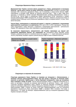 6
Структура державного боргу за валютами
Державний борг України значною мірою складається з боргу, номінованого в іноземних
валютах, частка якого станом на кінець 2018 року становила 67%. На борг в доларах США
припадає 48% загального державного боргу, що в основному є результатом випуску ОЗДП,
номінованих в доларах США. Другий за обсягом валютний борг – борг в євро, який було
залучено в основному в межах програм Макрофінансової допомоги Європейського Союзу у
2015-2018 рр. Частка боргу в спеціальних правах запозичення (СПЗ), залученого в межах
програм фінансування МВФ складала 8% на кінець 2018 року. Наявність внутрішнього боргу в
іноземній валюті збільшує частку загального державного боргу в іноземній валюті, а отже, і його
валютний ризик.
Частка боргу, номінованого в національній валюті, є нижчою у порівнянні з показниками
країн-аналогів за регіоном та за рейтингом (33% проти 42% та 53%, відповідно). Різниця між
цими показниками є навіть більшою у порівнянні з показниками країн-аналогів  регіональних
лідерів, 55% державного боргу яких номіновано в національній валюті.
Ці показники підкреслюють пріоритетність дій України відповідно до першої цілі
управління державним боргом, що спрямовані на: розширення ринку боргових цінних
паперів у національній валюті та зниження валютних ризиків, у т. ч. через зменшення доларової
частки у борговому портфелі України шляхом випуску ОЗДП в інших іноземних валютах.
Державний борг України в розрізі валют
станом на 31.12.2018
Україна порівняно з обраними країнами-
аналогами (%)
Структура за строками до погашення
Структура державного боргу України за строками до погашення є збалансованою, з
великою часткою довгострокового боргу, яка при цьому є більшою за показник країн-
аналогів за регіоном. Найбільшою є частка боргових інструментів, строк до погашення
яких становить понад 10 років. Частка короткострокового боргу з терміном погашення до 5
років на противагу є меншою за показник країн-аналогів за регіоном. Разом з цим, поточна
структура портфеля державного боргу України та зовнішніх боргових інструментів, зокрема,
вказує на можливість збільшення термінів погашення державного боргу, у т. ч. шляхом випусків
довгострокових ОЗДП. Станом на кінець 2018 року середньозважений строк до погашення
державного внутрішнього боргу (включаючи ОВДП у портфелі НБУ) становить 10,0 років, а
зовнішнього – 8,1 років. Як наслідок, середньозважений строк до погашення державного боргу
України становить 8,9 років.
UAH
33%
USD
48%
EUR
9%
XDR
8%
JPY
1%
CAD
0,4%
33%
42%
53% 55%
48%
8%
22%
34%
9%
42%
19%
7%
8% 6% 7% 5%
1%
2%
Україна Аналоги за
регіоном
Аналоги за
рейтингом
Аналоги -
регіональні
лідери
Місцева валюта USD EUR XDR Інше
 