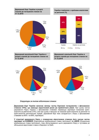 7
Державний борг України в розрізі
строків до погашення станом на
31.12.2018
Україна порівняно з країнами-аналогами
за регіоном (%)
Державний внутрішній борг України в
розрізі строків до погашення станом на
31.12.2018
Державний зовнішній борг України в
розрізі строків до погашення станом на
31.12.2018
Структура за типом відсоткових ставок
Державний борг України включає велику частку боргових інструментів з фіксованою
ставкою (75%), що зменшує відсотковий ризик до прийнятного рівня. При цьому частка
державного боргу України з фіксованими ставками перевищує відповідні показники країн-
аналогів за рейтингом (73%), але при цьому є меншою за показник країн-аналогів за регіоном та
країн-аналогів регіональних лідерів, державний борг яких складається з боргу з фіксованими
ставками на 80% і на 89%, відповідно.
У структурі державного боргу з плаваючою відсотковою ставкою його значна частка
припадає на EURIBOR (Європейська міжбанківська ставка пропозиції) та LIBOR (Лондонська
міжбанківська ставка пропозиції), тому обслуговування цього державного боргу є чутливим до
збільшення відсоткових ставок в Єврозоні та США.
<3 р.
25%
3-5 р.
7%
5-7 р.
13%7-10 р.
11%
>10 р.
44%
32%
58%
24%
24%
44%
18%
Україна Аналоги за регіоном
<5 р. 5-10 р. >10 р.
<3 р.
32%
3-5 р.
6%
5-7 р.
7%7-10 р.
9%
>10 р.
46%
<3 р.
20%
3-5 р.
9%
5-7 р.
15%
7-10 р.
14%
>10 р.
42%
 