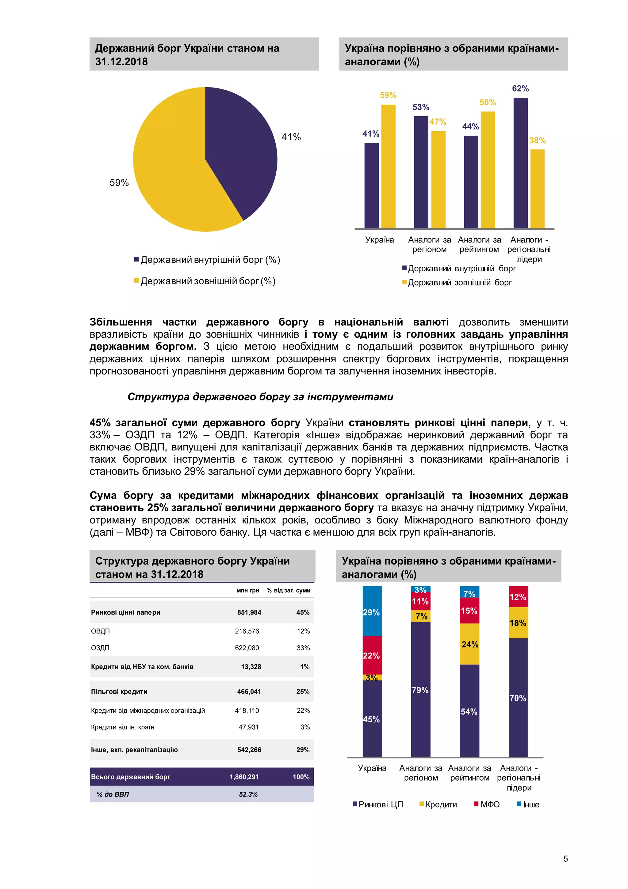 5
Державний борг України станом на
31.12.2018
Україна порівняно з обраними країнами-
аналогами (%)
Збільшення частки державного боргу в національній валюті дозволить зменшити
вразливість країни до зовнішніх чинників і тому є одним із головних завдань управління
державним боргом. З цією метою необхідним є подальший розвиток внутрішнього ринку
державних цінних паперів шляхом розширення спектру боргових інструментів, покращення
прогнозованості управління державним боргом та залучення іноземних інвесторів.
Структура державного боргу за інструментами
45% загальної суми державного боргу України становлять ринкові цінні папери, у т. ч.
33% – ОЗДП та 12% – ОВДП. Категорія «Інше» відображає неринковий державний борг та
включає ОВДП, випущені для капіталізації державних банків та державних підприємств. Частка
таких боргових інструментів є також суттєвою у порівнянні з показниками країн-аналогів і
становить близько 29% загальної суми державного боргу України.
Сума боргу за кредитами міжнародних фінансових організацій та іноземних держав
становить 25% загальної величини державного боргу та вказує на значну підтримку України,
отриману впродовж останніх кількох років, особливо з боку Міжнародного валютного фонду
(далі – МВФ) та Світового банку. Ця частка є меншою для всіх груп країн-аналогів.
Структура державного боргу України
станом на 31.12.2018
Україна порівняно з обраними країнами-
аналогами (%)
41%
59%
Державний внутрішній борг (%)
Державний зовнішній борг(%)
41%
53%
44%
62%
59%
47%
56%
38%
Україна Аналоги за
регіоном
Аналоги за
рейтингом
Аналоги -
регіональні
лідери
Державний внутрішній борг
Державний зовнішній борг
2018 2018
млн грн % від заг. суми
Ринкові цінні папери 851,984 45%
ОВДП 216,576 12%
ОЗДП 622,080 33%
Кредити від НБУ та ком. банків 13,328 1%
Пільгові кредити 466,041 25%
Кредити від міжнародних організацій 418,110 22%
Кредити від ін. країн 47,931 3%
Інше, вкл. рекапіталізацію 542,266 29%
Всього державний борг 1,860,291 100%
% до ВВП 52.3%
45%
79%
54%
70%
3%
7%
24%
18%
22%
11%
15%
12%
29%
3% 7%
Україна Аналоги за
регіоном
Аналоги за
рейтингом
Аналоги -
регіональні
лідери
Ринкові ЦП Кредити МФО Інше
 