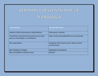 Ayuda a la fácil comunicación a larga distancia Extorciones y muertes
Transformar al humano tanto natural como social
para sus necesidades y su satisfacción
Cada vez hay más sedentarismo en las personas
Mas capacitación Entrega de información social a redes sin mirar
consecuencias
Mas facilidad en trabajos Pérdida de conocimiento
Mas comodidad en distintas cosas Adicción