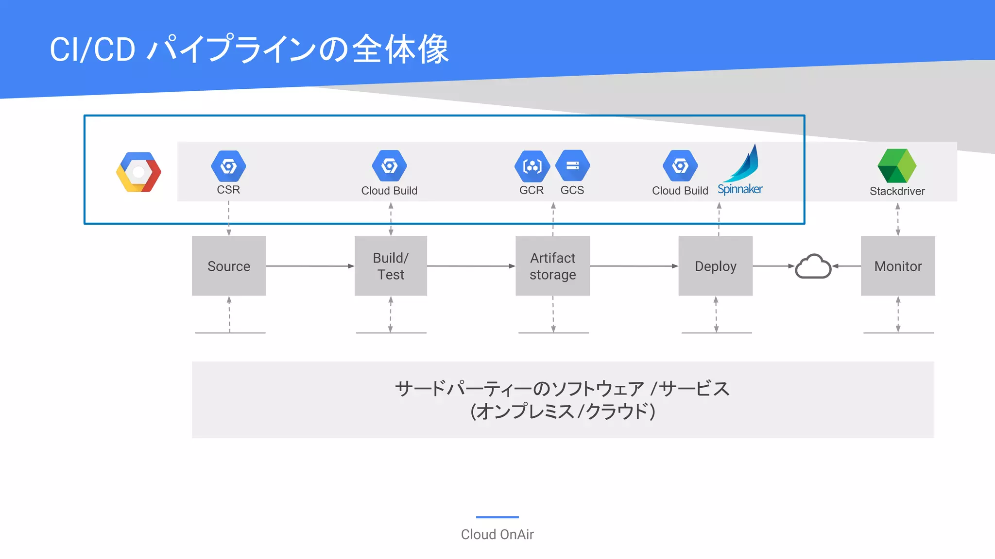 Cloud OnAir
CI/CD パイプラインの全体像
Cloud Build
Build/
Test
Artifact
storage
GCR GCS
DeploySource
CSR
Monitor
StackdriverCloud Build
サードパーティーのソフトウェア /サービス
(オンプレミス/クラウド)
 