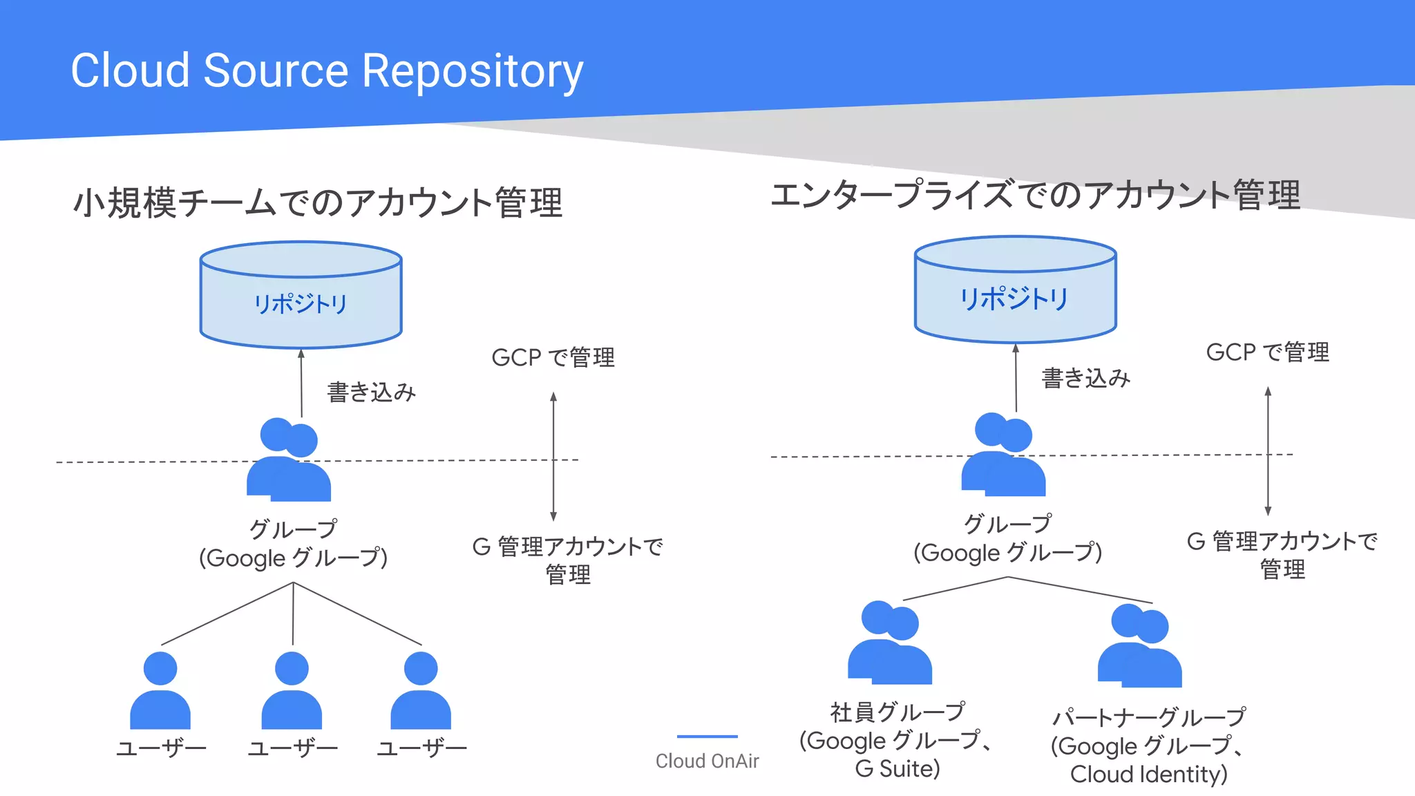 Cloud OnAir
Cloud Source Repository
リポジトリ
グループ
(Google グループ)
書き込み
ユーザー ユーザー ユーザー
GCP で管理
G 管理アカウントで
管理
リポジトリ
グループ
(Google グループ)
書き込み
GCP で管理
G 管理アカウントで
管理
社員グループ
(Google グループ、
G Suite)
パートナーグループ
(Google グループ、
Cloud Identity)
エンタープライズでのアカウント管理小規模チームでのアカウント管理
 