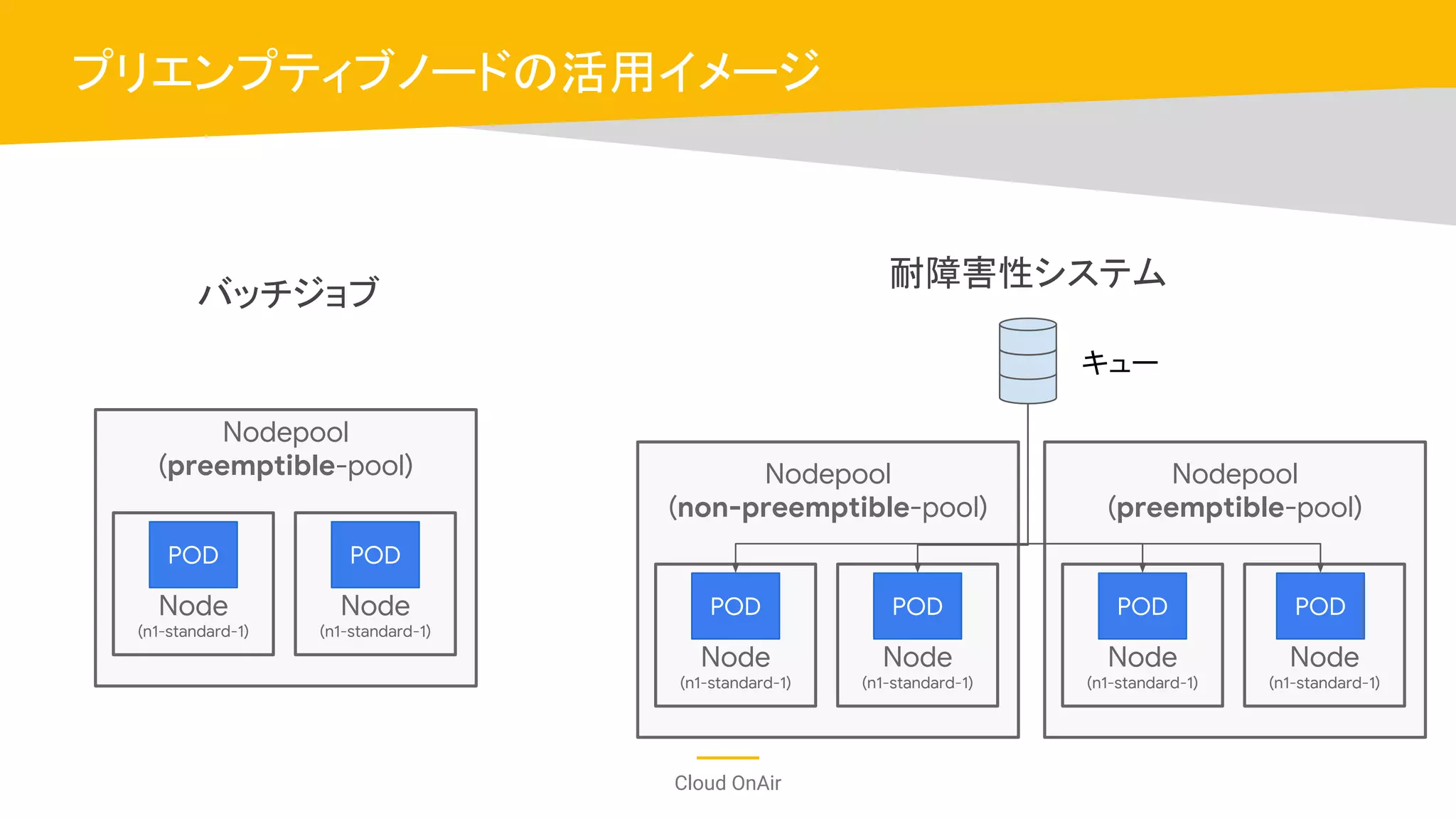 Cloud OnAir
プリエンプティブノードの活用イメージ
バッチジョブ
耐障害性システム
Nodepool
(preemptible-pool)
Node
(n1-standard-1)
Node
(n1-standard-1)
POD POD
Nodepool
(non-preemptible-pool)
Node
(n1-standard-1)
Node
(n1-standard-1)
POD POD
Nodepool
(preemptible-pool)
Node
(n1-standard-1)
Node
(n1-standard-1)
POD POD
キュー
 