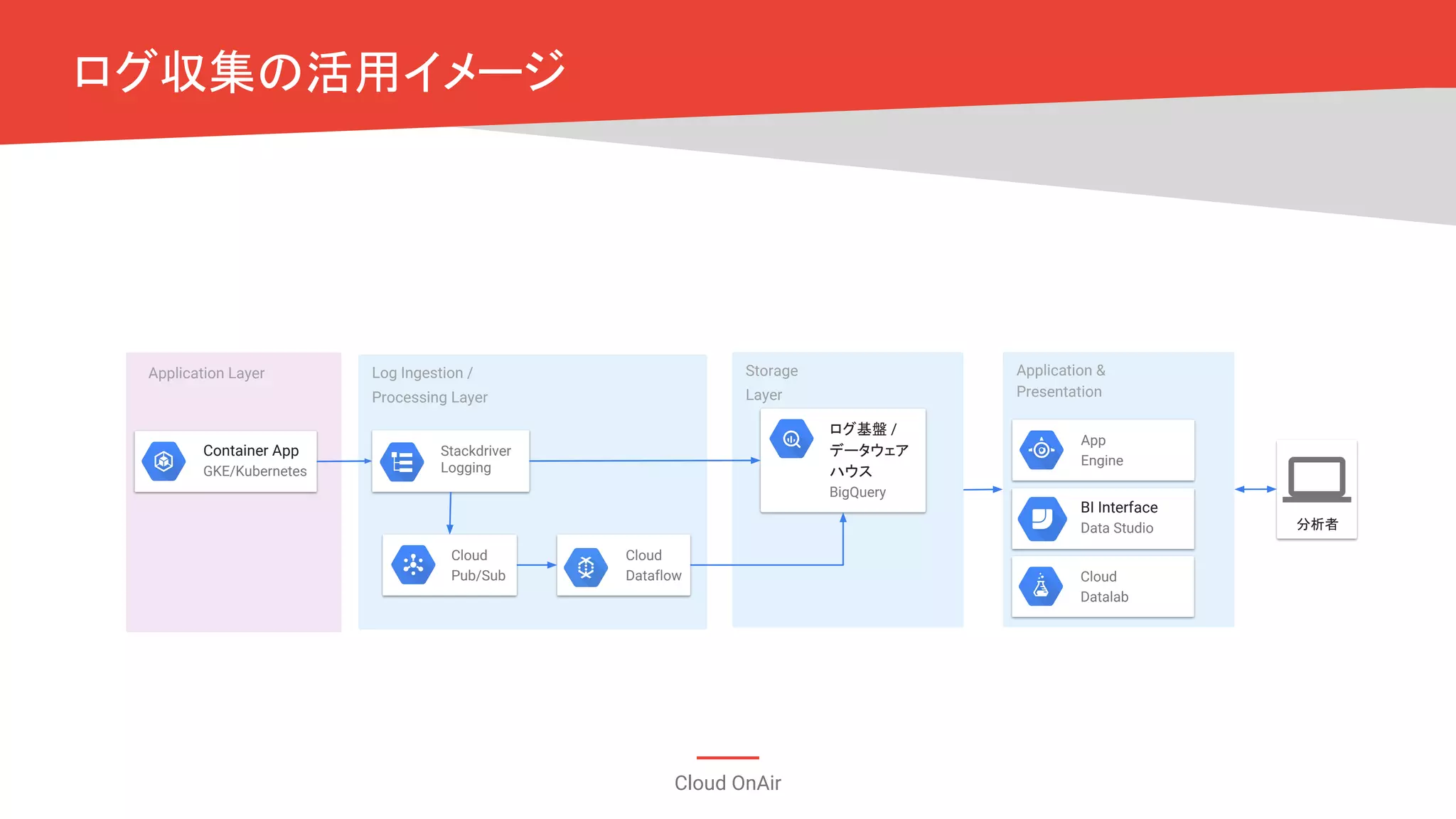 Cloud OnAir
ログ収集の活用イメージ
Log Ingestion /
Processing Layer
Storage
Layer
Container App
GKE/Kubernetes
ログ基盤 /
データウェア
ハウス
BigQuery
Application &
Presentation
App
Engine
分析者
Cloud
Datalab
Stackdriver
Logging
BI Interface
Data Studio
Cloud
Pub/Sub
Cloud
Dataflow
Application Layer
 