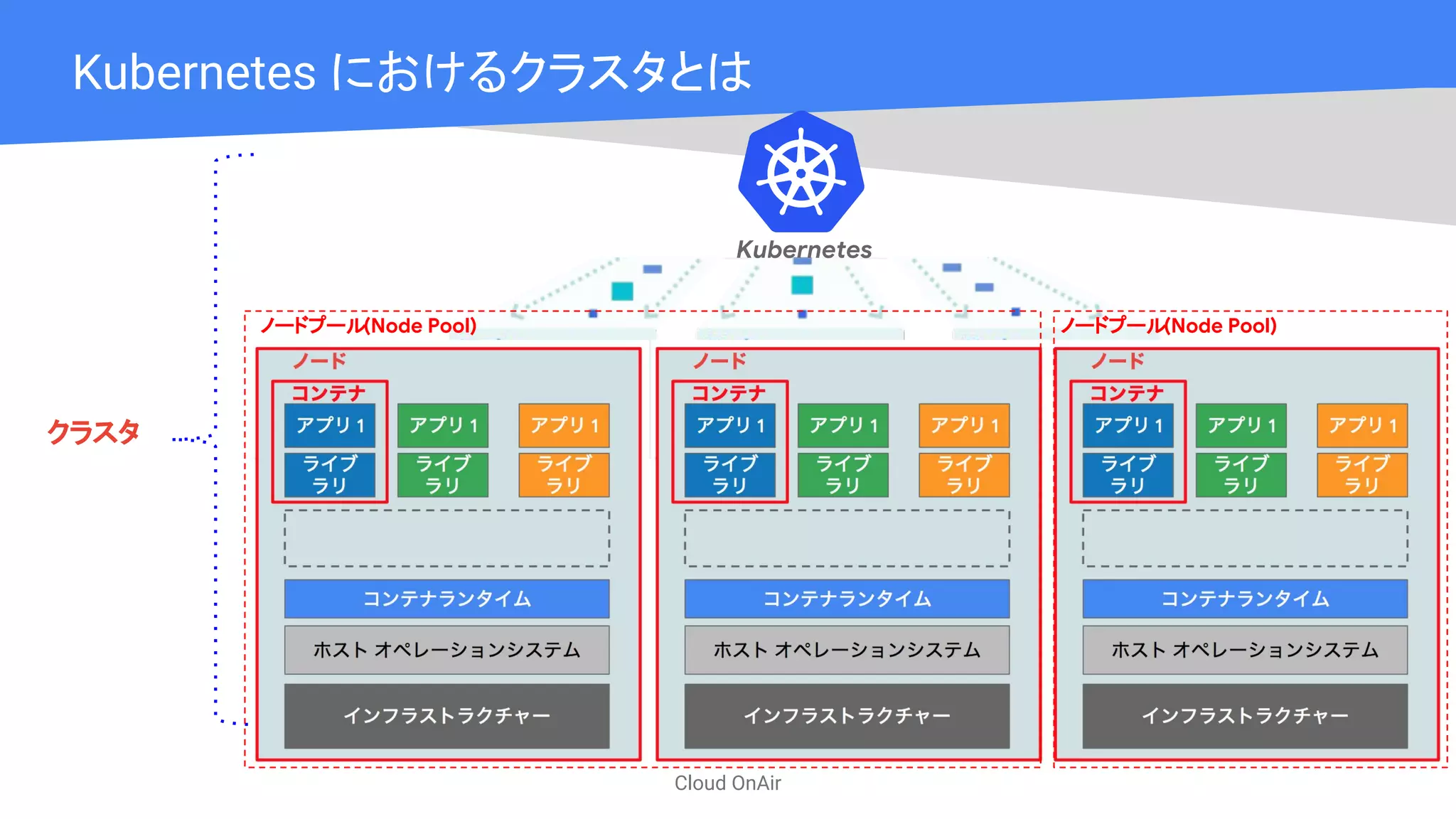 Cloud OnAir
Kubernetes におけるクラスタとは
クラスタ
Kubernetes
ノードプール(Node Pool) ノードプール(Node Pool)
 