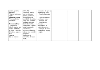 perfeito, pretérito
imperfeito)
* Sujeitos e tipos de
sujeito
De olho na escrita
* Acentuação das
paroxítonas
Passando a limpo
_Questões de
múltipla escolha que
avaliam habilidades
de leitura a partir de
descritores da prova
Brasil.
Projeto
Dia das Crianças
EF06LP02)
Estabelecer relação
entre os diferentes
gêneros jornalísticos,
compreendendo a
centralidade da notícia;
EF06LP05) Identificar
os efeitos de sentido
dos modos verbais,
considerando o gênero
textual e a intenção
comunicativa;
(EF67LP32) Escrever
palavras com correção
ortográfica,
obedecendo às
convenções da língua
escrita.
ferramentas de apoio a
apresentações orais
* Variação linguística
* Produção de textos
jornalísticos orais
* Discussão oral
* Estratégias de
produção:
planejamento de
textos informativos
* Estratégia de escrita:
textualização, revisão
e edição.
 