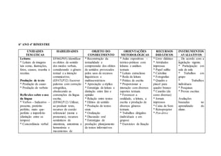 6° ANO 4º BIMESTRE
UNIDADES
TEMÁTICAS
HABILIDADES OBJETO DO
CONHECIMENTO
ORIENTAÇÕES
METODOLÓGICAS
RECURSOS
DIDÁTICOS
INSTRUMENTOS
AVALIATIVOS
Leitura:
* Leitura de imagens
tais como, ilustrações,
fotos, causos, resenha e
receitas.
Produção de texto
* Produção de causo
* Produção de verbete
Reflexões sobre o uso
da língua
* Verbos – Indicativo –
presente, pretérito
perfeito, mais- que-
perfeito e imperfeito
(distinção entre os
tempos)
* Concordância verbal
EF06LP05) Identificar
os efeitos de sentido
dos modos verbais,
considerando o gênero
textual e a intenção
comunicativa;
(EF67LP32) Escrever
palavras com correção
ortográfica,
obedecendo as
convenções da língua
escrita;
(EF06LP12) Utilizar,
ao produzir texto,
recursos de coesão
referencial (nome e
pronomes), recursos
semânticos de
sinonímia, antonímia e
homonímia e
mecanismos de
* Reconstrução da
textualidade e
compreensão dos efeitos
de sentidos provocados
pelos usos de recursos
linguísticos e
multissemióticos
* Apreciação a réplica
* Estratégia de leitura e
distinção entre fato e
opinião
* Relação entre textos
* Efeitos de sentido
* Produção de textos
orais
* Oralização
* Discussão oral
* Estratégias de
produção: planejamento
de textos informativos
* Aulas expositivas –
teórico-práticas com
leituras e análises
textuais
* Leitura extraclasse
* Roda de leitura
* Prática de escrita
* Proporcionar a
interação com diversos
suportes textuais.
* Favorecer a
oralidade, a leitura, a
escrita e produção de
diversos gêneros
textuais.
* Trabalhos dirigidos
(individuais e em
grupos)
* Exercícios de fixação
* Livro didático
* Atividades
impressas
* Papel sulfite
* Cartolina
* Fotografias
* Quadro e
pincel para
quadro branco
* Canetão (de
cores diversas)
* Jornais
impressos
* Caixa de Som
* Retroprojetor
* Pen-drive
_ De acordo com a
legislação vigente.
* Participação em
sala de aula
* Trabalhos em
grupo
* Trabalhos
individuais
* Pesquisas
* Provas escritas
Avaliações
baseadas no
aprendizado do
aluno.
 