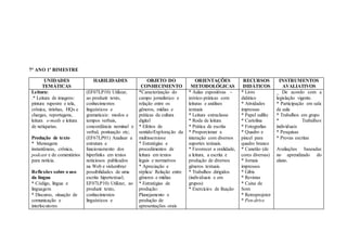 7° ANO 1º BIMESTRE
UNIDADES
TEMÁTICAS
HABILIDADES OBJETO DO
CONHECIMENTO
ORIENTAÇÕES
METODOLÓGICAS
RECURSOS
DIDÁTICOS
INSTRUMENTOS
AVALIATIVOS
Leitura:
.* Leitura de imagens:
pintura rupestre e tela,
crônica, tirinhas, HQs e
charges, reportagens,
leitura e-mails e leitura
de netiquetas.
Produção de texto
* Mensagens
instantâneas, crônica,
podcast e de comentários
para notícia.
Reflexões sobre o uso
da língua
* Código, língua e
linguagem
* Discurso, situação de
comunicação e
interlocutores
(EF07LP10) Utilizar,
ao produzir texto,
conhecimentos
linguísticos e
gramaticais: modos e
tempos verbais,
concordância nominal e
verbal, pontuação etc;
(EF67LP01) Analisar a
estrutura e
funcionamento dos
hiperlinks em textos
noticiosos publicados
na Web e vislumbrar
possibilidades de uma
escrita hipertextual;
EF07LP10) Utilizar, ao
produzir texto,
conhecimentos
linguísticos e
*Caracterização do
campo jornalístico e
relação entre os
gêneros, mídias e
práticas da cultura
digital
* Efeitos de
sentido/Exploração da
multissemiose
* Estratégias e
procedimentos de
leitura em textos
legais e normativos
* Apreciação e
réplica/ Relação entre
gêneros e mídias
* Estratégias de
produção:
Planejamento e
produção de
apresentações orais
* Aulas expositivas –
teórico-práticas com
leituras e análises
textuais
* Leitura extraclasse
* Roda de leitura
* Prática de escrita
* Proporcionar a
interação com diversos
suportes textuais.
* Favorecer a oralidade,
a leitura, a escrita e
produção de diversos
gêneros textuais.
* Trabalhos dirigidos
(individuais e em
grupos)
* Exercícios de fixação
* Livro
didático
* Atividades
impressas
* Papel sulfite
* Cartolina
* Fotografias
* Quadro e
pincel para
quadro branco
* Canetão (de
cores diversas)
* Jornais
impressos
* Gibis
* Revistas
* Caixa de
Som
* Retroprojetor
* Pen-drive
_ De acordo com a
legislação vigente.
* Participação em sala
de aula
* Trabalhos em grupo
* Trabalhos
individuais
* Pesquisas
* Provas escritas
Avaliações baseadas
no aprendizado do
aluno.
 