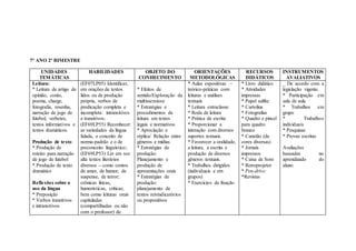 7° ANO 2º BIMESTRE
UNIDADES
TEMÁTICAS
HABILIDADES OBJETO DO
CONHECIMENTO
ORIENTAÇÕES
METODOLÓGICAS
RECURSOS
DIDÁTICOS
INSTRUMENTOS
AVALIATIVOS
Leitura:
* Leitura de artigo de
opinião, conto,
poema, charge,
fotografia, resenha,
narração de jogo de
futebol, verbetes,
textos informativos e
textos dramáticos.
Produção de texto
* Produção de
roteiro para narração
de jogo de futebol
* Produção de texto
dramático
Reflexões sobre o
uso da língua
* Preposição
* Verbos transitivos
e intransitivos
(EF07LP05) Identificar,
em orações de textos
lidos ou de produção
própria, verbos de
predicação completa e
incompleta: intransitivos
e transitivos;
(EF69LP55) Reconhecer
as variedades da língua
falada, o conceito de
norma-padrão e o de
preconceito linguístico;
(EF69LP53) Ler em voz
alta textos literários
diversos – como contos
de amor, de humor, de
suspense, de terror;
crônicas líricas,
humorísticas, críticas;
bem como leituras orais
capituladas
(compartilhadas ou não
com o professor) de
* Efeitos de
sentido/Exploração da
multissemiose
* Estratégias e
procedimentos de
leitura em textos
legais e normativos
* Apreciação e
réplica/ Relação entre
gêneros e mídias
* Estratégias de
produção:
Planejamento e
produção de
apresentações orais
* Estratégias de
produção:
planejamento de
textos reivindicatórios
ou propositivos
* Aulas expositivas –
teórico-práticas com
leituras e análises
textuais
* Leitura extraclasse
* Roda de leitura
* Prática de escrita
* Proporcionar a
interação com diversos
suportes textuais.
* Favorecer a oralidade,
a leitura, a escrita e
produção de diversos
gêneros textuais.
* Trabalhos dirigidos
(individuais e em
grupos)
* Exercícios de fixação
* Livro didático
* Atividades
impressas
* Papel sulfite
* Cartolina
* Fotografias
* Quadro e pincel
para quadro
branco
* Canetão (de
cores diversas)
* Jornais
impressos
* Caixa de Som
* Retroprojetor
* Pen-drive
*Revistas
_ De acordo com a
legislação vigente.
* Participação em
sala de aula
* Trabalhos em
grupo
* Trabalhos
individuais
* Pesquisas
* Provas escritas
Avaliações
baseadas no
aprendizado do
aluno.
 
