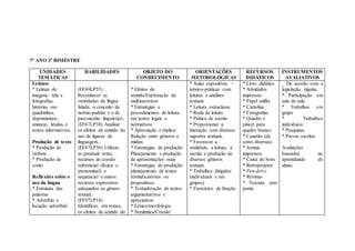 7° ANO 3º BIMESTRE
UNIDADES
TEMÁTICAS
HABILIDADES OBJETO DO
CONHECIMENTO
ORIENTAÇÕES
METODOLÓGICAS
RECURSOS
DIDÁTICOS
INSTRUMENTOS
AVALIATIVOS
Leitura:
* Leitura de
imagens: tela e
fotografias,
histórias em
quadrinhos,
depoimentos,
anúncio, lendas e
textos informativos.
Produção de texto
* Produção de
verbete
* Produção de
conto
Reflexões sobre o
uso da língua
* Estrutura das
palavras
* Advérbio e
locução adverbial
(EF69LP55)
Reconhecer as
variedades da língua
falada, o conceito de
norma-padrão e o de
preconceito linguístico;
(EF67LP38) Analisar
os efeitos de sentido do
uso de figuras de
linguagem...
(EF67LP36) Utilizar,
ao produzir texto,
recursos de coesão
referencial (léxica e
pronominal) e
sequencial e outros
recursos expressivos
adequados ao gênero
textual;
(EF07LP14)
Identificar, em textos,
os efeitos de sentido do
* Efeitos de
sentido/Exploração da
multissemiose
* Estratégias e
procedimentos de leitura
em textos legais e
normativos
* Apreciação e réplica/
Relação entre gêneros e
mídias
* Estratégias de produção:
Planejamento e produção
de apresentações orais
* Estratégias de produção:
planejamento de textos
reivindicatórios ou
propositivos
* Textualização de textos
argumentativos e
apreciativos
* Léxico/morfologia
* Semântica/Coesão
* Aulas expositivas –
teórico-práticas com
leituras e análises
textuais
* Leitura extraclasse
* Roda de leitura
* Prática de escrita
* Proporcionar a
interação com diversos
suportes textuais.
* Favorecer a
oralidade, a leitura, a
escrita e produção de
diversos gêneros
textuais.
* Trabalhos dirigidos
(individuais e em
grupos)
* Exercícios de fixação
* Livro didático
* Atividades
impressas
* Papel sulfite
* Cartolina
* Fotografias
* Quadro e
pincel para
quadro branco
* Canetão (de
cores diversas)
* Jornais
impressos
* Caixa de Som
* Retroprojetor
* Pen-drive
* Revistas
* Tesoura sem
ponta
_ De acordo com a
legislação vigente.
* Participação em
sala de aula
* Trabalhos em
grupo
* Trabalhos
individuais
* Pesquisas
* Provas escritas
Avaliações
baseadas no
aprendizado do
aluno.
 