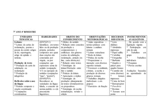 7° ANO 4º BIMESTRE
UNIDADES
TEMÁTICAS
HABILIDADES OBJETO DO
CONHECIMENTO
ORIENTAÇÕES
METODOLÓGICAS
RECURSOS
DIDÁTICOS
INSTRUMENTOS
AVALIATIVOS
Leitura:
* Leitura de cartas de
reclamação, poema e
poesia de cordel, artigos
de lei, reportagens,
artigo de opinião e
notícias.
Produção de texto
* Produção de carta de
solicitação ou
reclamação
* Produção de
infográfico
Reflexões sobre o uso
da língua
* Período composto e
oração coordenada
* Conjunções
coordenativas
(EF07LP11)
Identificar, em textos
lidos ou de produção
própria, períodos
compostos nos quais
duas orações são
conectadas por
vírgula, ou por
conjunções que
expressem soma de
sentido (conjunção
“e”) ou oposição de
sentidos (conjunções
“mas”, “porém”);
(EF69LP55)
Reconhecer as
variedades da língua
falada, o conceito de
norma-padrão e o de
preconceito
linguístico;
* Efeitos de sentido
* Relação entre conceitos
de produção e
composicionais e
estilísticas dos gêneros
(cartas de solicitação,
reclamação, petição on-
line, carta aberta,etc)
* Relação entre textos
* Estratégias de
leitura/Distinção entre
fato e opinião
* Práticas de leitura
* Apreciação e réplica
* Estratégias de
produção: planejamento
de textos reivindicatórios
ou propositivos
* Estratégias de escrita:
textualização, revisão e
edição
* Aulas expositivas –
teórico-práticas com
leituras e análises
textuais
* Leitura extraclasse
* Roda de leitura
* Prática de escrita
* Proporcionar a
interação com diversos
suportes textuais.
* Favorecer a oralidade,
a leitura, a escrita e
produção de diversos
gêneros textuais.
* Trabalhos dirigidos
(individuais e em
grupos)
* Exercícios de fixação
* Livro
didático
* Atividades
impressas
* Papel sulfite
* Cartolina
* Fotografias
* Barbante
* Quadro e
pincel para
quadro branco
* Canetão (de
cores diversas)
* Jornais
impressos
* Caixa de Som
* Retroprojetor
* Pen-drive
* Revistas
* Tesoura sem
ponta
_ De acordo com a
legislação vigente.
* Participação em
sala de aula
* Trabalhos em
grupo
* Trabalhos
individuais
* Pesquisas
* Provas escritas
Avaliações baseadas
no aprendizado do
aluno.
 