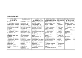8° ANO 1º BIMESTRE
UNIDADES
TEMÁTICAS
HABILIDADES OBJETO DO
CONHECIMENTO
ORIENTAÇÕES
METODOLÓGICAS
RECURSOS
DIDÁTICOS
INSTRUMENTOS
AVALIATIVOS
Leitura:
.* Reportagens, romance
infanto-juvenil, verbetes
enciclopédicos, poemas,
contos, prefácio e artigo
de opinião.
Produção de texto
* Produção de Prefácio
* Produção de
reportagem
Reflexões sobre o uso
da língua
* Estrutura das palavras
* Formação de palavras:
composição por
aglutinação e
justaposição
* Tipos de sujeito
(revisão) – Oração sem
sujeito
(EF89LP01) Analisar
os interesses que
movem o campo
jornalístico, os efeitos
das novas tecnologias
no campo e as
condições que fazem
da informação uma
mercadoria, de forma
a poder desenvolver
uma atitude crítica
frente aos textos
jornalísticos;
(EF89LP09) Produzir
reportagem impressa,
com título, linha fina
(optativa),
organização
composicional
(expositiva,
interpretativa e/ou
* Relação entre textos e
efeito de sentidos
* Reconstrução das
condições de produção e
recepção dos textos e
adequação do texto a
construção
composicional e ao estilo
de gênero
* Adesão às práticas de
leitura
* Reconstrução da
textualidade e
compreensão dos efeitos
de sentidos provocados
pelos usos de recursos
linguísticos e
multissemióticos
* Produção de textos e
textualização
* Aulas expositivas –
teórico-práticas com
leituras e análises
textuais
* Leitura extraclasse
* Roda de leitura
* Prática de escrita
* Proporcionar a
interação com
diversos suportes
textuais.
* Favorecer a
oralidade, a leitura, a
escrita e produção de
diversos gêneros
textuais.
* Trabalhos dirigidos
(individuais e em
grupos)
* Exercícios de fixação
* Livro
didático
* Atividades
impressas
* Papel sulfite
* Cartolina
* Fotografias
* Quadro e
pincel para
quadro branco
* Canetão (de
cores diversas)
* Jornais
impressos
* Caixa de
Som
* Retroprojetor
* Pen-drive
* Revistas
_ De acordo com a
legislação vigente.
* Participação em
sala de aula
* Trabalhos em
grupo
* Trabalhos
individuais
* Pesquisas
* Provas escritas
Avaliações
baseadas no
aprendizado do
aluno.
 