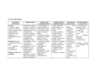 8° ANO 4º BIMESTRE
UNIDADES
TEMÁTICAS
HABILIDADES OBJETO DO
CONHECIMENTO
ORIENTAÇÕES
METODOLÓGICAS
RECURSOS
DIDÁTICOS
INSTRUMENTOS
AVALIATIVOS
Leitura:
* Leitura de jornal,
artigo de lei, notícias,
artigo de opinião, tirinha,
peça publicitária,
entrevistas, textos
informativos e
propagandas, carta do
leitor.
Produção de texto
* Produção de carta ao
leitor
* Produção de
propaganda de
conscientização
Reflexões sobre o uso
da língua
(EF89LP19) Analisar,
a partir do contexto de
produção, a forma de
organização das cartas
abertas, abaixo
assinados e petições
on-line (identificação
dos signatários,
explicitação da
reivindicação feita,
acompanhada ou não
de uma breve
apresentação da
problemática e/ou de
justificativas que
visam sustentar a
reivindicação)...
(EF08LP11)
Identificar, em textos
lidos ou de produção
própria, agrupamento
* Caracterização do
campo jornalístico e
relação entre gêneros
em circulação, mídias e
práticas da cultura
digital
* Estratégia de leitura:
apreender os sentidos
globais do texto
* Efeitos de sentido
* Apreciação a réplica
* Curadoria da
informação
*Estratégias de
produção:
planejamento,
textualização, revisão e
edição de textos
publicitários.
* Discussão oral
* Aulas expositivas –
teórico-práticas com
leituras e análises
textuais
* Leitura extraclasse
* Roda de leitura
* Prática de escrita
* Proporcionar a
interação com diversos
suportes textuais.
* Favorecer a oralidade,
a leitura, a escrita e
produção de diversos
gêneros textuais.
* Trabalhos dirigidos
(individuais e em
grupos)
* Exercícios de fixação
* Livro
didático
* Atividades
impressas
* Papel sulfite
* Cartolina
* Fotografias
* Quadro e
pincel para
quadro branco
* Canetão (de
cores diversas)
* Jornais
impressos
* Caixa de
Som
* Retroprojetor
* Pen-drive
* Revistas
* Tesoura sem
ponta
_ De acordo com a
legislação vigente.
* Participação em
sala de aula
* Trabalhos em
grupo
* Trabalhos
individuais
* Pesquisas
* Provas escritas
Avaliações baseadas
no aprendizado do
aluno.
 