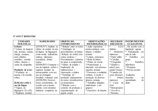 9° ANO 2º BIMESTRE
UNIDADES
TEMÁTICAS
HABILIDADES OBJETO DO
CONHECIMENTO
ORIENTAÇÕES
METODOLÓGICAS
RECURSOS
DIDÁTICOS
INSTRUMENTOS
AVALIATIVOS
Leitura:
* Leitura de imagem:
tela, poemas, canção,
charge, romance,
texto didático
científico, resenha
crítica, sinopse e
cartaz de campanha.
Produção de texto
* Produção de
poema e de resenha
crítica.
Reflexões sobre o
uso da língua
* Figuras de
linguagem (I) e (II)
* Regência nominal
(EF89LP37) Analisar os
efeitos de sentido do uso
de figuras de linguagem
como ironia, eufemismo,
antítese, aliteração,
assonância, dentre
outras;
(EF09LP07) Comparar o
uso de regência verbal e
regência nominal na
norma-padrão com seu
uso no português
brasileiro coloquial oral;
(EF09LP04) Escrever
textos corretamente, de
acordo com a norma-
padrão, com estruturas
sintáticas complexas no
* Relação entre os textos
* Estratégias de
procedimentos de leitura
| Relação do verbal com
outras semioses |
Procedimentos e gêneros
de apoio à compreensão
* Efeitos de sentido |
Exploração da
multissemiose |
Apreciação a réplica
* Estratégia de
produção: planejamento
de textos reivindicatórios
ou propositivos
* Relação com o
contexto de produção e
experimentação de
papéis sociais
* Aulas expositivas –
teórico-práticas com
leituras e análises
textuais
* Leitura extraclasse
* Roda de leitura
* Prática de escrita
* Proporcionar a
interação com diversos
suportes textuais.
* Favorecer a oralidade,
a leitura, a escrita e
produção de diversos
gêneros textuais.
* Trabalhos dirigidos
(individuais e em
grupos)
* Exercícios de fixação
* Livro
didático
* Atividades
impressas
* Papel sulfite
* Cartolina
* Fotografias
* Quadro e
pincel para
quadro branco
* Canetão (de
cores diversas)
* Jornais
impressos
* Caixa de
Som
* Retroprojetor
* Pen-drive
* Revistas
_ De acordo com a
legislação vigente.
* Participação em
sala de aula
* Trabalhos em
grupo
* Trabalhos
individuais
* Pesquisas
* Provas escritas
Avaliações
baseadas no
aprendizado do
aluno.
 
