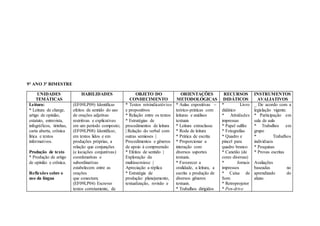 9° ANO 3º BIMESTRE
UNIDADES
TEMÁTICAS
HABILIDADES OBJETO DO
CONHECIMENTO
ORIENTAÇÕES
METODOLÓGICAS
RECURSOS
DIDÁTICOS
INSTRUMENTOS
AVALIATIVOS
Leitura:
* Leitura de charge,
artigo de opinião,
estatuto, entrevista,
infográficos, tirinhas,
carta aberta, crônica
lírica e textos
informativos.
Produção de texto
* Produção de artigo
de opinião e crônica.
Reflexões sobre o
uso da língua
(EF09LP09) Identificar
efeitos de sentido do uso
de orações adjetivas
restritivas e explicativas
em um período composto;
(EF09LP08) Identificar,
em textos lidos e em
produções próprias, a
relação que conjunções
(e locuções conjuntivas)
coordenativas e
subordinativas
estabelecem entre as
orações
que conectam;
(EF09LP04) Escrever
textos corretamente, de
* Textos reivindicatórios
e propositivos
* Relação entre os textos
* Estratégias de
procedimentos de leitura
| Relação do verbal com
outras semioses |
Procedimentos e gêneros
de apoio à compreensão
* Efeitos de sentido |
Exploração da
multissemiose |
Apreciação a réplica
* Estratégia de
produção: planejamento,
textualização, revisão e
* Aulas expositivas –
teórico-práticas com
leituras e análises
textuais
* Leitura extraclasse
* Roda de leitura
* Prática de escrita
* Proporcionar a
interação com
diversos suportes
textuais.
* Favorecer a
oralidade, a leitura, a
escrita e produção de
diversos gêneros
textuais.
* Trabalhos dirigidos
* Livro
didático
* Atividades
impressas
* Papel sulfite
* Fotografias
* Quadro e
pincel para
quadro branco
* Canetão (de
cores diversas)
* Jornais
impressos
* Caixa de
Som
* Retroprojetor
* Pen-drive
_ De acordo com a
legislação vigente.
* Participação em
sala de aula
* Trabalhos em
grupo
* Trabalhos
individuais
* Pesquisas
* Provas escritas
Avaliações
baseadas no
aprendizado do
aluno.
 