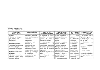 9° ANO 4º BIMESTRE
UNIDADES
TEMÁTICAS
HABILIDADES OBJETO DO
CONHECIMENTO
ORIENTAÇÕES
METODOLÓGICAS
RECURSOS
DIDÁTICOS
INSTRUMENTOS
AVALIATIVOS
Leitura:
* Leitura de charges,
guia, tirinha, texto
informativo.
Produção de texto
* Produção de campanha
de conscientização
* Produção de enquete.
Reflexões sobre o uso
da língua
* Or. Sub. Substantiva:
subjetiva, objetiva direta
e objetiva indireta.
(EF89LP11) Produzir,
revisar e editar peças e
campanhas
publicitárias,
envolvendo o uso
articulado e
complementar de
diferentes peças
publicitárias: cartaz,
banner, indoor, folheto,
panfleto, [...] estratégias
de persuasão e
convencimento que
serão utilizadas;
* Estratégia e leitura:
aprender os sentidos
globais do texto |
apreciação a réplica
* Reconstrução da
textualidade e
compreensão dos efeitos
de sentidos provocados
pelos usos de recursos
linguísticos
* Adesão às práticas da
leitura
* Curadoria de
informação
* Aulas expositivas –
teórico-práticas com
leituras e análises
textuais
* Leitura extraclasse
* Roda de leitura
* Prática de escrita
* Proporcionar a
interação com diversos
suportes textuais.
* Favorecer a oralidade,
a leitura, a escrita e
produção de diversos
gêneros textuais.
* Trabalhos dirigidos
* Livro
didático
* Atividades
impressas
* Papel sulfite
* Cartolina
* Fotografias
* Quadro e
pincel para
quadro branco
* Canetão (de
cores diversas)
* Jornais
impressos
* Caixa de Som
_ De acordo com a
legislação vigente.
* Participação em
sala de aula
* Trabalhos em
grupo
* Trabalhos
individuais
* Pesquisas
* Provas escritas
Avaliações baseadas
no aprendizado do
aluno.
 