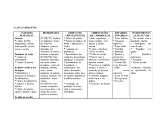 6° ANO 1º BIMESTRE
UNIDADES
TEMÁTICAS
HABILIDADES OBJETO DO
CONHECIMENTO
ORIENTAÇÕES
METODOLÓGICAS
RECURSOS
DIDÁTICOS
INSTRUMENTOS
AVALIATIVOS
Leitura:
* Leitura de HQ,
imagem-tela, notícia,
autobiografia, poema,
poesia e contos.
Produção de texto
* Criação de
autobiografia
* Criação de poema.
Reflexões sobre o uso
da língua
* Substantivos e
processos de formação
de substantivos
* Flexão de substantivos
* Adjetivo e locução
adjetiva
* Flexão do adjetivo
(gênero número e grau)
De olho na escrita
(EF67LP37) Analisar,
em diferentes textos;
(EF67LP35)
Distinguir palavras
derivadas por
acréscimo de afixos e
palavras compostas;
(EF67LP30) Criar
narrativas ficcionais,
tais como contos
populares, contos de
suspense, mistério,
terror, humor,
narrativas de enigma,
crônicas, histórias em
quadrinhos, dentre
outros;
(EF67LP31) Criar
poemas compostos
por versos livres e de
forma fixa (como
quadras e sonetos),
* Efeitos de sentido
* Adesão às práticas de
leitura e apreciação a
réplica
* Curadoria de
informação
* Reconstrução das
condições de produção,
circulação e recepção
* Reconstrução da
textualidade e
compreensão dos
efeitos de sentidos
provocados pelos usos
de recursos linguísticos
e multissemióticos
* Estratégias de
produção de textos
orais e conversação
espontânea
* Aulas expositivas –
teórico-práticas com
leituras e análises
textuais
* Leitura extraclasse
* Roda de leitura
* Prática de escrita
* Proporcionar a
interação com diversos
suportes textuais.
* Favorecer a oralidade,
a leitura, a escrita e
produção de diversos
gêneros textuais.
* Trabalhos dirigidos
(individuais e em
grupos)
* Exercícios de fixação
* Livro didático
* Atividades
impressas
* Papel sulfite
* Cartolina
* Barbante
* Quadro e
pincel para
quadro branco
* Canetão (de
cores diversas)
* Gibis
* Jornais
impressos
* Caixa de Som
* Retroprojetor
* Pen-drive
_ De acordo com a
legislação vigente.
* Participação em
sala de aula
* Trabalhos em
grupo
* Trabalhos
individuais
* Pesquisas
* Provas escritas
Avaliações baseadas
no aprendizado do
aluno.
 