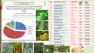 S.No Plant Name and Family Local Name Usedo
plant
parts
Uses
Pattern
01 Achyranthes aspera Linn.
(Amaranthaceae)
Chirchita Leaf Vegetable
03 Amaranthus spinosa Linn.
(Amaranthaceae)
Katili Chourai Leaf Vegetable
04 Amaranthus virdis Linn.
(Amaranthaceae)
Chourai Leaf Vegetable
06 Bauhinia perpurea Linn.
(Caesalpiniaceae)
Koilar Leaf Vegetable
07 Butea monosperma Lamk.
(Fabaceae)
Palas Flower Vegetable
10 Cassia fistula Linn.
(Caesalpiniaceae)
Amaltas Leaf Vegetable
11 Cassia tora Linn.
(Caesalpiniaceae)
Chakauda Leaf&
Fruit
Vegetable
12 Chenopodium album Linn.
(Chenopodiaceae)
Bathua Leaf Vegetable
13 Coccinia grandis Voigt.
(Cucurbitaceae)
Bedarikand Fruit Vegetable
14 Corchoru strilocularis Lamk.
(Tiliaceae)
Chench Leaf Vegetable
24 Indigofera cassoides Farsk.
(Fabaceae)
Birhul Flower Vegetable
25 Ipomoea aquetia Farsk.
(Convalvulaceae)
Karmata Leaf Vegetable
26 Madhuca latifolia Roxb.
(Sapotaceae)
Mahua Flower &
Fruit
Food &
Vegetable
27 Momordica dioica Roxb.
(Cucurbitaceae)
Kheksa Fruit Vegetable
28 Nelumbium speciosum
Willd.(Nympheaceae)
Kamalkand Root/
Tuber
Vegetable
 