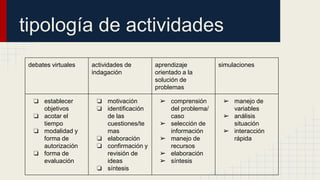 tipología de actividades 
debates virtuales actividades de 
indagación 
aprendizaje 
orientado a la 
solución de 
problemas 
simulaciones 
❏ establecer 
objetivos 
❏ acotar el 
tiempo 
❏ modalidad y 
forma de 
autorización 
❏ forma de 
evaluación 
❏ motivación 
❏ identificación 
de las 
cuestiones/te 
mas 
❏ elaboración 
❏ confirmación y 
revisión de 
ideas 
❏ síntesis 
➢ comprensión 
del problema/ 
caso 
➢ selección de 
información 
➢ manejo de 
recursos 
➢ elaboración 
➢ síntesis 
➢ manejo de 
variables 
➢ análisis 
situación 
➢ interacción 
rápida 
