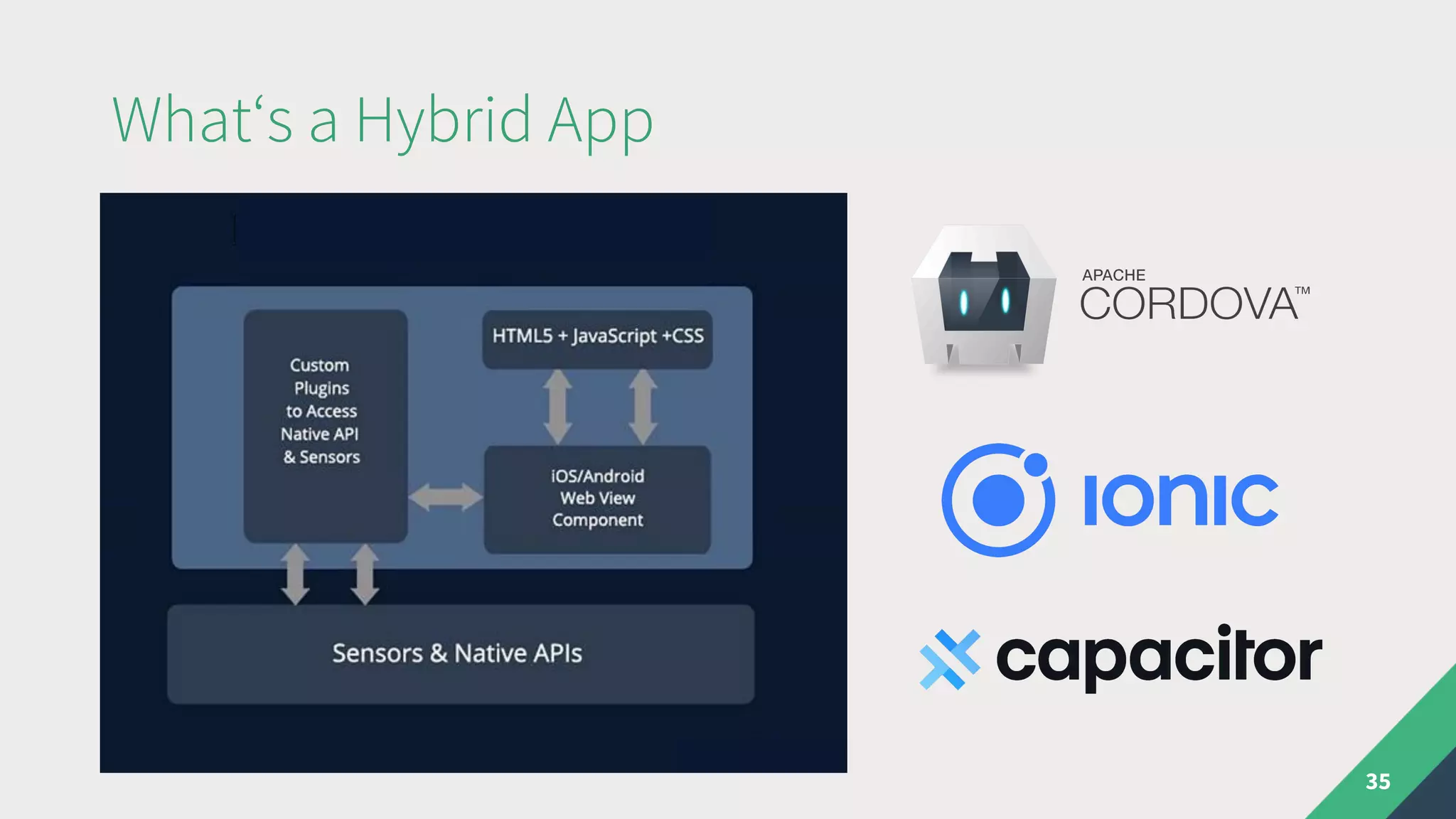 What‘s a Hybrid App
35
 
