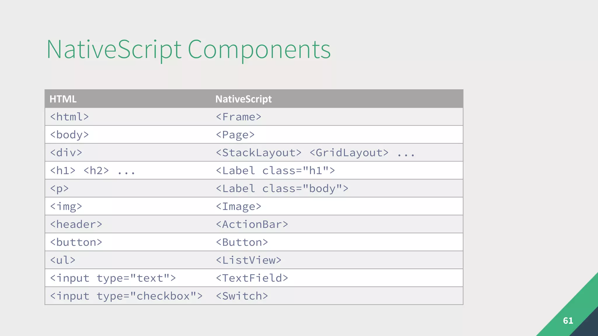 NativeScript Components
61
HTML NativeScript
<html> <Frame>
<body> <Page>
<div> <StackLayout> <GridLayout> ...
<h1> <h2> ... <Label class="h1">
<p> <Label class="body">
<img> <Image>
<header> <ActionBar>
<button> <Button>
<ul> <ListView>
<input type="text"> <TextField>
<input type="checkbox"> <Switch>
 