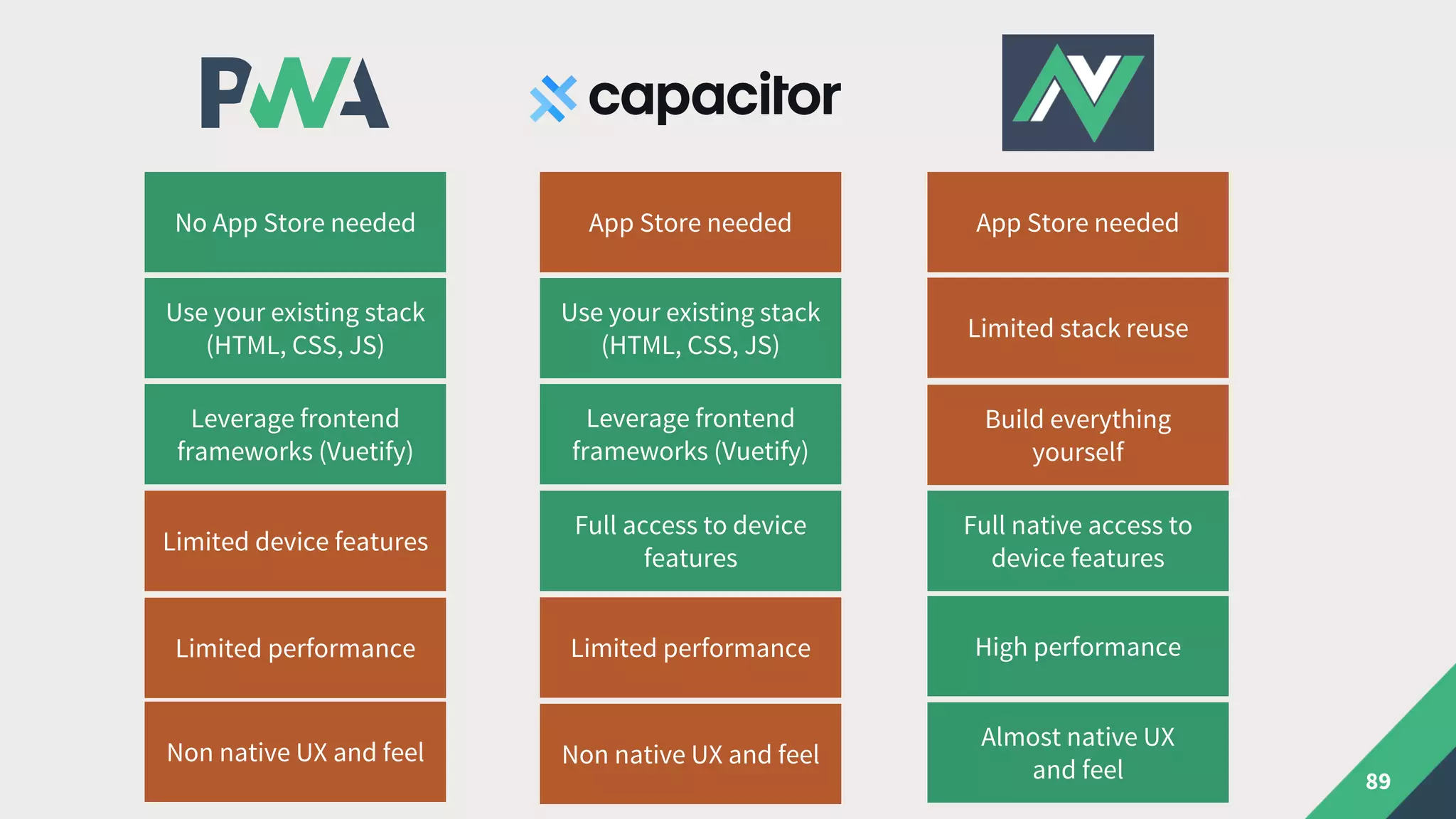 89
No App Store needed App Store needed
Limited stack reuse
Use your existing stack
(HTML, CSS, JS)
Use your existing stack
(HTML, CSS, JS)
Leverage frontend
frameworks (Vuetify)
Limited device features
Full access to device
features
Full native access to
device features
App Store needed
Limited performanceLimited performance High performance
Leverage frontend
frameworks (Vuetify)
Build everything
yourself
Non native UX and feelNon native UX and feel
Almost native UX
and feel
 
