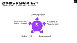 CONTEXTUAL CONVERGENT REALITY
STORY DRIVEN CUSTOMER JOURNEY
Motivations- und
Intentionsmodell
Situations- &
Verlaufsmodell
Stimmungsmodell
Modenmodell Netzwerkmodell
 