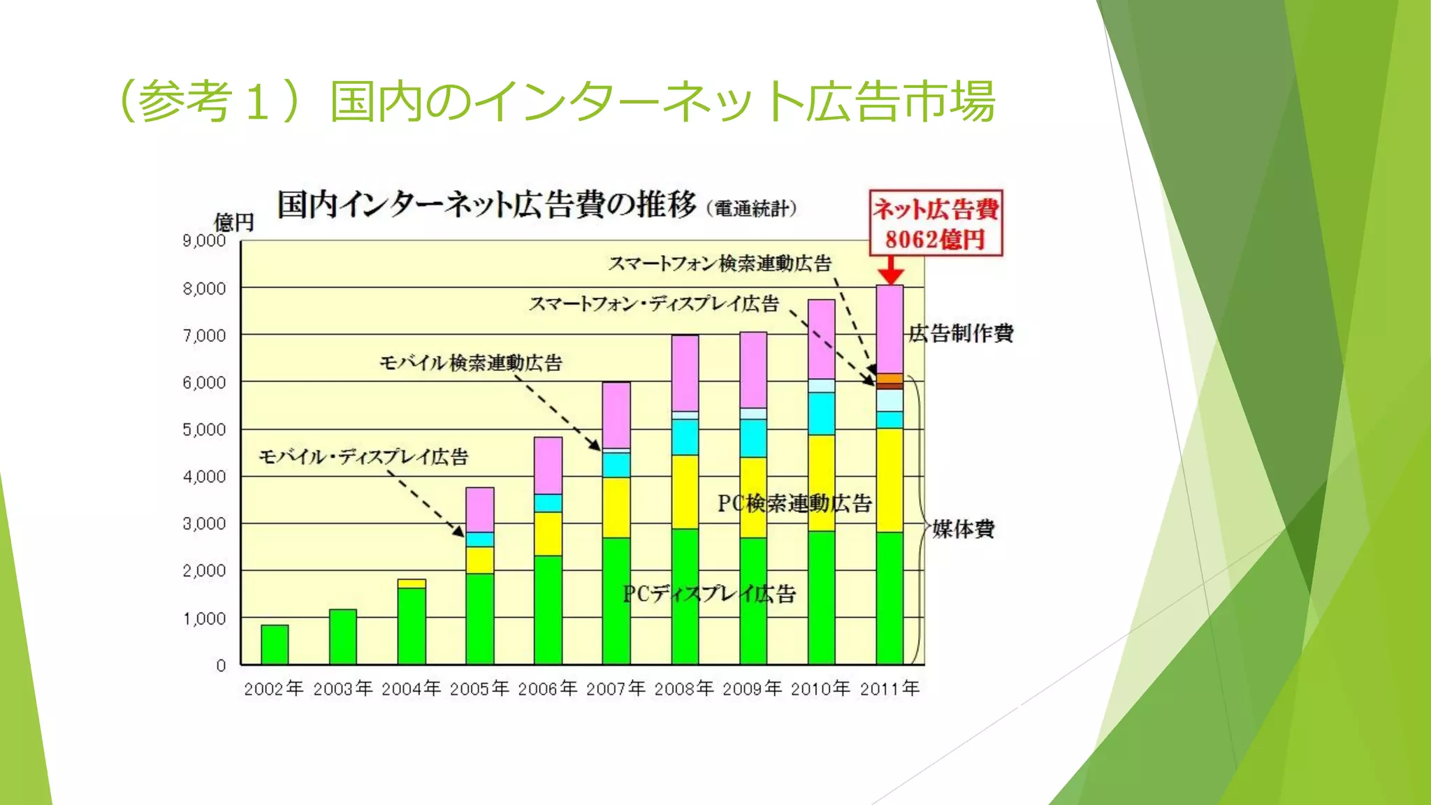（参考１）国内のインターネット広告市場
 