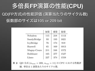 多倍長FP演算の性能(CPU)
QD(FP方式)の性能評価 (演算当たりのサイクル数)
仮数部のサイズは105 or 209 bit
IvyBridge 51 85 185
Haswell 45 84 191
Magny-Cours 92 145 332
Bulldozer 100 162 309
Llano 115 156 344
表 1 MPFR 方式 (nman = 210, nexp = 64) の CPU における性
能評価. 単位は 1 演算あたりのサイクル数.
加算 乗算 除算
Nehalem 115 218 1113
SandyBridge 93 193 1021
IvyBridge 76 174 919
Haswell 65 169 1013
Magny-Cours 211 348 1572
Bulldozer 165 277 1527
Llano 227 374 1559
表 2 QD 方式 (nman = 209, nexp = 11) の CPU における性能評
価. 単位は 1 演算あたりのサイクル数.
表では
してい
Stamp
た. ど
に RD
回数で
定した
QD
方式は
されて
およそ
倍のサ
本表
IvyBri
され, 演
進歩を
が, ほと
 
