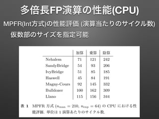 多倍長FP演算の性能(CPU)
情報処理学会研究報告
IPSJ SIG Technical Report
加算 乗算 除算
Nehalem 71 121 242
SandyBridge 54 93 206
IvyBridge 51 85 185
Haswell 45 84 191
Magny-Cours 92 145 332
Bulldozer 100 162 309
Llano 115 156 344
表 1 MPFR 方式 (nman = 210, nexp = 64) の CPU における性
能評価. 単位は 1 演算あたりのサイクル数.
QD L
5.1.3,
価で利
表では
してい
Stamp
た. ど
に RD
回数で
定した
MPFR(Int方式)の性能評価 (演算当たりのサイクル数)
仮数部のサイズを指定可能
 