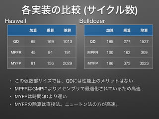 各実装の比較 (サイクル数)
加算 乗算 除算
QD 65 169 1013
MPFR 45 84 191
MYFP 81 136 2029
加算 乗算 除算
QD 165 277 1527
MPFR 100 162 309
MYFP 186 373 3223
Haswell Bulldozer
• この仮数部サイズでは、QDには性能上のメリットはない

• MPFRはGMPによりアセンブリで最適化されているため高速

• MYFPは時間QDより遅い

• MYFPの除算は直接法。ニュートン法の方が高速。
 