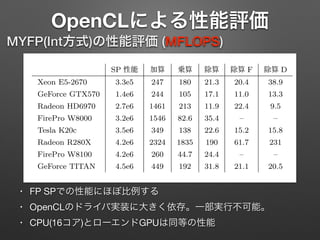 OpenCLによる性能評価
MYFP(Int方式)の性能評価 (MFLOPS)
告
Report
SP 性能 加算 乗算 除算 除算 F 除算 D
Xeon E5-2670 3.3e5 247 180 21.3 20.4 38.9
GeForce GTX570 1.4e6 244 105 17.1 11.0 13.3
Radeon HD6970 2.7e6 1461 213 11.9 22.4 9.5
FirePro W8000 3.2e6 1546 82.6 35.4 – –
Tesla K20c 3.5e6 349 138 22.6 15.2 15.8
Radeon R280X 4.2e6 2324 1835 190 61.7 231
FirePro W8100 4.2e6 260 44.7 24.4 – –
GeForce TITAN 4.5e6 449 192 31.8 21.1 20.5
表 4 MYFP 方式 (nman = 210, nexp = 30) の CPU における性能評価. 単位は MPFLOS.
sium on Computer Architecture, pp. 287–
n Software Directory: .
• FP SPでの性能にほぼ比例する

• OpenCLのドライバ実装に大きく依存。一部実行不可能。

• CPU(16コア)とローエンドGPUは同等の性能
 