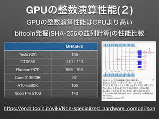 GPUの整数演算性能(２)
GPUの整数演算性能はCPUより高い
bitcoin発掘(SHA-256の並列計算)の性能比較
MHASH/S
Tesla K20 135
GTX680 110 - 120
Radeon7970 555 - 825
Core i7 3930K 67
A10-5800K 105
Xoen Phi 5100 140
https://en.bitcoin.it/wiki/Non-specialized_hardware_comparison
 