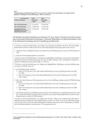 12
Tab. 1
«Kältemittelmenge (kg)/Kälteleistung (kW)» Grenzwerte über welchen das Inverkehrbringen von Anlagen mit luft-
gekühlten Verflüssigern bei einer Kälteleistung > 100 kW verboten ist.
GWP-Bereiche
Anlagenauslegungen
GWP
Kältemittel
≤ 1900 28
GWP
Kältemittel
> 1900 28
ohne Abwärmenutzung > 0,4 kg /kW > 0,18 kg /kW
mit Abwärmenutzung > 0,48 kg /kW > 0,22 kg /kW
die gleichzeitig heizen
und kühlen und ≥ 2 Luft-
wärmetauscher haben
> 0,48 kg /kW > 0,37 kg /kW
Die Reduktion des Kältemittelinhaltes um mindestens 15% (vgl. Absatz 7) bezieht sich auf die Gesamtan-
lage einschliesslich Kältemittelverteilleitungen. Technische Möglichkeiten zur Kältemittelreduktion sind z.
B. die Mikrokanal-Technologie oder die Unterkühlung des Kältemittels.
28
Unter Vorbehalt der Grenzwerte für das Treibhauspotenzial gemäss Anh. 2.10 Ziff. 2.1 Abs. 3 Bst. b Num. 4 und Bst. c Num.
3 ChemRRV
«4
Verboten ist das Inverkehrbringen von Anlagen zur Nutzung von Kaltluft, die mit in der Luft stabilen
Kältemitteln betrieben werden und nicht mit einem Kälteträgerkreislauf ausgestattet sind, wenn sie:
a. mindestens drei Verdampfereinheiten verwenden und eine Kälteleistung von mehr als 80 kW aufweisen;
oder
b. mehr als 40 Verdampfereinheiten verwenden.»
5
Verboten ist das Inverkehrbringen von Anlagen mit luftgekühltem Verflüssiger, die ein in der Luft stabiles
Kältemittel mit einem Treibhauspotenzial von mehr als 4000 enthalten, unter Vorbehalt der maximal zu-
lässigen Treibhauspotenziale gemäss Ziffer 2.1 Absatz 3.
6
Verboten ist das Inverkehrbringen von Anlagen mit luftgekühltem Verflüssiger und einer Kälteleistung
von mehr als 100 kW, wenn sie:
a. pro kW Kälteleistung enthalten:
1 mehr als 0,18 kg eines in der Luft stabilen Kältemittels mit einem Treibhauspotenzial von mehr
als 1900,
2 mehr als 0,4 kg eines in der Luft stabilen Kältemittels mit einem Treib-hauspotenzial von 1900
oder weniger;
b. über eine Einrichtung zur Abwärmenutzung oder zur freien Kühlung verfügen und pro kW Kälteleistung
enthalten:
1 mehr als 0,22 kg eines in der Luft stabilen Kältemittels mit einem Treibhauspotenzial von mehr
als 1900,
2 mehr als 0,48 kg eines in der Luft stabilen Kältemittels mit einem Treibhauspotenzial von 1900
oder weniger;
c. gleichzeitig zum Heizen und Kühlen genutzt werden, über mindestens zwei Luftwärmeaustauscher verfü-
gen, und pro kW Kälteleistung mehr als 0,37 kg eines in der Luft stabilen Kältemittels mit einem Treib-
hauspotenzial von mehr als 1900 enthalten.
7.
Verboten ist das Inverkehrbringen von Anlagen für die Plus-, Minus- oder kombinierbare Plus-Minus-
kühlung (Heissgasverbund) mit einer Kälteleistung von mehr als 10 kW, wenn sie pro kW Kälteleistung
mehr als 2 kg eines in der Luft stabilen Kältemittels enthalten und nicht mit einer Technologie zur Reduk-
tion des Kältemittelinhaltes um mindestens 15% ausgestattet sind. »
 