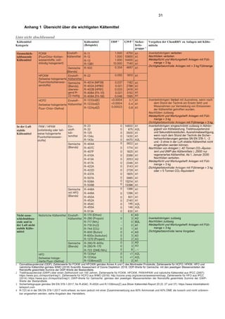 31
Anhang 1 Übersicht über die wichtigsten Kältemittel
Liste nicht abschliessend
Kältemittel
Kategorie
Kältemittel
(Beispiele)
ODP 1
GWP 2
Sicher-
heits-
gruppe 3
Vorgaben der ChemRRV zu Anlagen mit Kälte-
mitteln
Ozonschich-
tabbauende
Kältemittel
FCKW
(FluorChlor-Kohlen-
wasserstoffe, voll-
ständig halogeniert)
Einstoff-
Kältemittel
R-11
R-12
R-13
R-13B1
1.000
1.000
1.000
10.000
4750
10900
14400
7140
A1
A1
A1
A1
Inverkehrbringen: verboten
Nachfüllen: verboten
Meldepflicht und Wartungsheft: Anlagen mit Füll-
menge > 3 kg
Dichtigkeitskontrolle: Anlagen mit > 3 kg Füllmenge
Gemische
(Blends)
R-502 0.334 4657 A1
HFCKW
(teilweise halogenierte
Fluorchlorkohlenwas-
serstoffe)
Einstoff-
Kältemittel
R-22 0.055 1810 A1
Gemische
(Blends),
überwie-
gend R-
22-haltig
R-401A (MP39)
R-402A (HP80)
R-402B (HP81)
R-408A (FX-10)
R-409A (FX-56)
0.037
0.021
0.033
0.021
0.048
1182
2788
2416
3152
1585
A1
A1
A1
A1
A1
HCFO
(teilweise halogenierte
Fluor-Chlor-Olefine)
Einstoff-
Kältemittel
R-1233zd(E)
R-1233zd(Z)
R-1224yd(Z)
<0.0004
<0.0004
0.00023
3.7
0.4
0.8
A1
A1
A1
Inverkehrbringen: Verbot mit Ausnahme, wenn nach
dem Stand der Technik ein Ersatz fehlt und
Massnahmen zur Vermeidung von Emissionen
der Kältemittel getroffen wurden.
Nachfüllen: zulässig
Meldepflicht und Wartungsheft: Anlagen mit Füll-
menge > 3 kg
Dichtigkeitskontrolle: Anlagen mit Füllmenge > 3 kg
In der Luft
stabile
Kältemittel
FKW / HFKW
(vollständig oder teil-
weise halogenierte
Fluorkohlenwasser-
stoffe)
Ein-
stoff-
käl-
temittel
R-23
R-32
R-125
R-134a
R-143a
0
0
0
0
0
14800
675
3500
1430
4470
A1
A2L
A1
A1
A2L
Inverkehrbringen: eingeschränkt zulässig in Abhän-
gigkeit von Kälteleistung, Treibhauspotenzial
und Sekundärkreisläufen. Ausnahmebewilligung,
wenn nach dem Stand der Technik die Sicher-
heitsanforderungen gemäss SN EN 378-1, -2
und -3 ohne in der Luft stabile Kältemittel nicht
eingehalten werden können.
Nachfüllen von Anlagen ≥ 40 Tonnen CO2-Äquiva-
lent und GWP des Kältemittels ≥ 2500: nur
regeneriertes Kältemittel. Ab 1. Januar 2030
Nachfüllen verboten.
Meldepflicht und Wartungsheft: Anlagen mit Füll-
menge > 3 kg
Dichtigkeitskontrolle: Anlagen mit Füllmenge > 3 kg
oder > 5 Tonnen CO2-Äquivalent
Gemische
(Blends)
R-404A 0 3922 A1
R-407C 0 1774 A1
R-407F 0 1825 A1
R-410A 0 2088 A1
R-413A 0 2053 A2
R-417A 0 2346 A1
R-422A 0 3143 A1
R-422D 0 2729 A1
R-437A 0 1805 A1
R-507A
R-508A
R-508B
0
0
0
3985
13214
13396
A1
A1
A1
Gemische
mit HFO
(Blends)
R-448A 0 1386 A1
R-449A 0 1396 A1
R-450A
R-452A
R-454C
R-455A
0
0
0
0
601
2140
146
146
A1
A1
A2L
A2L
R-513A 0 630 A1
Nicht ozon-
schichtabbau-
ende und in
der Luft nicht
stabile Kälte-
mittel
Natürliche Kältemittel Einstoff-
Kältemittel
R-170 (Ethan)
R-290 (Propan)
R-717 (NH3)
R-718 (H2O)
R-744 (CO2)
R-600 (Butan)
R-600a (Isobutan)
R-1270 (Propen)
-
0
-
-
0
0
0
0
6
3
0
0
1
4
3
2
A3
A3
B2L
A1
A1
A3
A3
A3
Inverkehrbringen: zulässig
Nachfüllen: zulässig
Meldepflicht und Wartungsheft: Anlagen mit Füll-
menge > 3 kg
Dichtigkeitskontrolle: keine Vorgaben
Gemische
(Blends)
R-290/R-600a
R-290/R-170
R-723 (DME/NH3)
0
0
0
3
3
8
A3
A3
-- 4
HFO
(teilweise haloge-
nierte Fluor-Olefine)
R-1234yf
R-1234ze
R-1336mzz(Z)
0
0
0
<1
<1
2
A2L
A2L
A1
1 Ozonabbaupotenzial (ODP), Zahlenwerte für FCKW und HFCKW gemäss Annex A und C des Montrealer Protokolls, Zahlenwerte für HCFO, HFKW, HFO und
natürliche Kältemittel gemäss WMO (2018) Scientific Assessment of Ozone Depletion: 2018; ODP-Werte für Gemische: mit den jeweiligen Massenanteilen der
Reinstoffe gewichtete Summe der ODP-Werte der Bestandteile.
2 Treibhauspotenzial (GWP) über einen Zeithorizont von 100 Jahren, Zahlenwerte für FCKW, HFCKW, FKW/HFKW und natürliche Kältemittel aus IPCC (2007):
https://www.ipcc.ch/report/ar4/wg1/, Zahlenwerte für HCFO aus WMO (2018): http://ozone.unep.org/science/aseessment/sap, Zahlenwerte für HFO aus IPCC
(2014): https://www.ipcc.ch/report/ar5/wg1/; GWP-Werte für Gemische: gemäss den jeweiligen Massenanteilen der Reinstoffe gewichtete Summe der GWP-
Werte der Bestandteile.
3 Sicherheitsgruppe gemäss SN EN 378-1:2017; für R-454C, R-455A und R-1336mzz(Z) aus Bitzer Kältemittel-Report 20 (S. 27 und 37): https://www.bitzerkältemit-
telreport.com
4 R-723 ist in der SN EN 378-1:2017 nicht erfasst, es kann jedoch mit einer Zusammensetzung aus 60% Ammoniak und 40% DME als toxisch und nicht unbrenn-
bar angesehen werden; siehe Angaben des Herstellers.
 