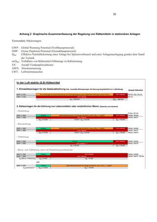 32
Anhang 2 Graphische Zusammenfassung der Regelung von Kältemitteln in stationären Anlagen
Verwendete Abkürzungen:
GWP: Global Warming Potential (Treibhauspotenzial)
ODP: Ozone Depletion Potential (Ozonabbaupotenzial)
Q0K: Effektive Nutzkälteleistung einer Anlage bei Spitzenverbrauch und einer Anlagenauslegung gemäss dem Stand
der Technik
m/Q0K: Verhältnis von Kältemittel-Füllmenge zu Kälteleistung
VE: Anzahl Verdampfereinheiten
AWN: Abwärmenutzung
LWT: Luftwärmetauscher
In der Luft stabile (ILS) Kältemittel
1. Klimakälteanlagen für die Gebäudekühlung (inkl. reversible Wärmepumpen mit Nutzung hauptsächlich zur Luftkühlung)
Beispiel Kältemittel
GWP ≤ 2100 nicht zulässig* R410A, R32, R513A
GWP > 2100 R417A
Q0K > 400 kW
2. Kälteanlagen für die Kühlung von Lebensmitteln oder verderblichen Waren (Gewerbe und Industrie)
- Pluskühlung
R134a, R513A,
GWP ≤ 1500 zulässig nicht zulässig* R448A, R449A
GWP > 1500 R404A, R407F
Q0K ≤ 10 kW Q0K > 40 kW
- Minuskühlung
GWP ≤ 1500 zulässig nicht zulässig* R448A, R449A
GWP > 1500 R404A, R407F
Q0K ≤ 10 kW Q0K > 30 kW R452A, R507A
- Tiefkühlung
GWP ≤ 1500 nicht zulässig* R449A, R455A
GWP > 1500 R404A, R507A
Q0K > 30 kW
- Minus- und Tiefkühlung, wenn mit Pluskühlung kombinierbar
GWP ≤ 1500 zulässig R448A, R449A
GWP > 1500 R404A, R407F, R410A
Q0K(Minus-/Tiefkühlung) Q0K ≤ 8 kW
und
GWP ≤ 1500 zulässig
Q0K(kombiniert)*** Q0K ≤ 10 kW
nicht zulässig*
Einschränkungen für Direktverdampfung und Füllmengenbegrenzung für luftgekühlte Verflüssiger (siehe Punkt 6)
Q0K ≤ 400 kW
10 kW < Q0K ≤ 30 kW
zulässig
nicht zulässig* /
**
kältemittelreduzierende Technologie erforderlich, wenn m/Q 0K > 2 kg/kW
nicht zulässig*
10 kW < Q0K ≤ 40 kW
kältemittelreduzierende Technologie erforderlich, wenn m/Q 0K > 2 kg/kW
nicht zulässig*
Q0K ≤ 30 kW
nicht zulässig*
nicht zulässig*
Q0K > 8 kW
kältemittelreduzierende Technologie erforderlich, wenn m/Q 0K > 2 kg/kW
Q0K > 10 kW
 
