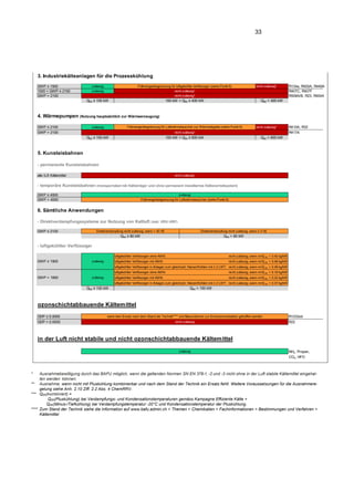 33
* Ausnahmebewilligung durch das BAFU möglich, wenn die geltenden Normen SN EN 378-1, -2 und -3 nicht ohne in der Luft stabile Kältemittel eingehal-
ten werden können.
** Ausnahme, wenn nicht mit Pluskühlung kombinierbar und nach dem Stand der Technik ein Ersatz fehlt. Weitere Voraussetzungen für die Ausnahmere-
gelung siehe Anh. 2.10 Ziff. 2.2 Abs. 4 ChemRRV.
*** Q0K(kombiniert) =
Q0K(Pluskühlung) bei Verdampfungs- und Kondensationstemperaturen gemäss Kampagne Effiziente Kälte +
Q0K(Minus-/Tiefkühlung) bei Verdampfungstemperatur -20°C und Kondensationstemperatur der Pluskühlung.
**** Zum Stand der Technik siehe die Information auf www.bafu.admin.ch > Themen > Chemikalien > Fachinformationen > Bestimmungen und Verfahren >
Kältemittel
3. Industriekälteanlagen für die Prozesskühlung
GWP ≤ 1500 zulässig nicht zulässig* R134a, R455A, R449A
1500 < GWP ≤ 2100 zulässig R407C, R407F
GWP > 2100 R508A/B, R23, R404A
Q0K ≤ 100 kW Q0K > 400 kW
GWP ≤ 2100 zulässig nicht zulässig* R410A, R32
GWP > 2100 R417A
Q0K ≤ 100 kW Q0K > 600 kW
- permanente Kunsteisbahnen
alle ILS Kältemittel
- temporäre Kunsteisbahnen (transportabel mit Kälteträger und ohne permanent installiertes Kälteverteilsystem)
GWP ≤ 4000
GWP > 4000
- Direktverdampfungssysteme zur Nutzung von Kaltluft (inkl. VRV-VRF)
GWP ≤ 2100
- luftgekühlter Verflüssiger
luftgekühlter Verflüssiger ohne AWN: nicht zulässig, wenn m/Q 0K > 0.40 kg/kW
luftgekühlter Verflüssiger mit AWN: nicht zulässig, wenn m/Q 0K > 0.48 kg/kW
luftgekühlter Verflüssiger in Anlagen zum gleichzeit. Heizen/Kühlen mit ≥ 2 LWT: nicht zulässig, wenn m/Q 0K > 0.48 kg/kW
luftgekühlter Verflüssiger ohne AWN: nicht zulässig, wenn m/Q 0K > 0.18 kg/kW
luftgekühlter Verflüssiger mit AWN: nicht zulässig, wenn m/Q 0K > 0.22 kg/kW
luftgekühlter Verflüssiger in Anlagen zum gleichzeit. Heizen/Kühlen mit ≥ 2 LWT: nicht zulässig, wenn m/Q 0K > 0.37 kg/kW
Q0K ≤ 100 kW
ozonschichtabbauende Kältemittel
ODP ≤ 0.0005 R1233zd
ODP > 0.0005 R22
in der Luft nicht stabile und nicht ozonschichtabbauende Kältemittel
NH3, Propan,
CO2, HFO
nicht zulässig*
zulässig
Füllmengenbegrenzung für luftgekühlte Verflüssiger (siehe Punkt 6)
nicht zulässig*
nicht zulässig*
GWP > 1900
Füllmengenbegrenzung für Luftwärmetauscher (siehe Punkt 6)
6. Sämtliche Anwendungen
Direktverdampfung nicht zulässig, wenn > 40 VE Direktverdampfung nicht zulässig, wenn ≥ 3 VE
zulässig
Q0K ≤ 80 kW Q0K > 80 kW
100 kW < Q0K ≤ 400 kW
Q0K > 100 kW
wenn kein Ersatz nach dem Stand der Technik**** und Massnahmen zur Emissionsreduktion getroffen werden
nicht zulässig
4. Wärmepumpen (Nutzung hauptsächlich zur Wärmeerzeugung)
Füllmengenbegrenzung für Luftwärmetauscher zur Wärmeabgabe (siehe Punkt 6)
nicht zulässig*
100 kW < Q0K ≤ 600 kW
5. Kunsteisbahnen
zulässig
zulässig
GWP ≤ 1900
 