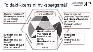 ”didaktikkens ni hv.-spørgsmål”
Hvor foregår det
(værksted / teorilokale)?
Ved hjælp af hvad skal
der læres?
Hvornår skal der
læres?
Hvem skal lære?
Hvad skal
læres?
Hvorfor skal der
læres?
Hvad er resultatet?
Hvilken problematik
vil jeg arbejde
videre med?
Hvad skal læres?
Ved hjælp af
hvad skal der
læres?
Hvordan skal der
læres?
Af hvem skal der
læres?
Hvordan skal der
læres?
Ved hjælp af hvad
skal der læres?
 
