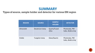 SUMMARY
Types of source, sample holder and detector for various EM region
REGION SOURCE SAMPLE
HOLDER
DETECTOR
Ultraviolet Deuterium lamp Quartz/Fused
silica
Phototube, PM
tube, diode array
Visible Tungsten lamp Glass/Quartz Phototube, PM
tube, diode array
 