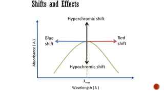 Wavelength ( λ )
Absorbance
(
A
)
Shifts and Effects
Hyperchromic shift
Hypochromic shift
Red
shift
Blue
shift
λmax
 