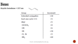 Dienes
Email: ametwaly@azhar.edu.eg 41
Acyclic butadiene = 217 nm
 