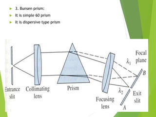  3. Bunsen prism:
 It is simple 60 prism
 It is dispersive type prism
 