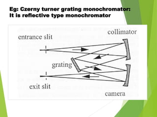 Eg: Czerny turner grating monochromator:
It is reflective type monochromator
 