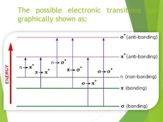 The possible electronic transitions can
graphically shown as:
 